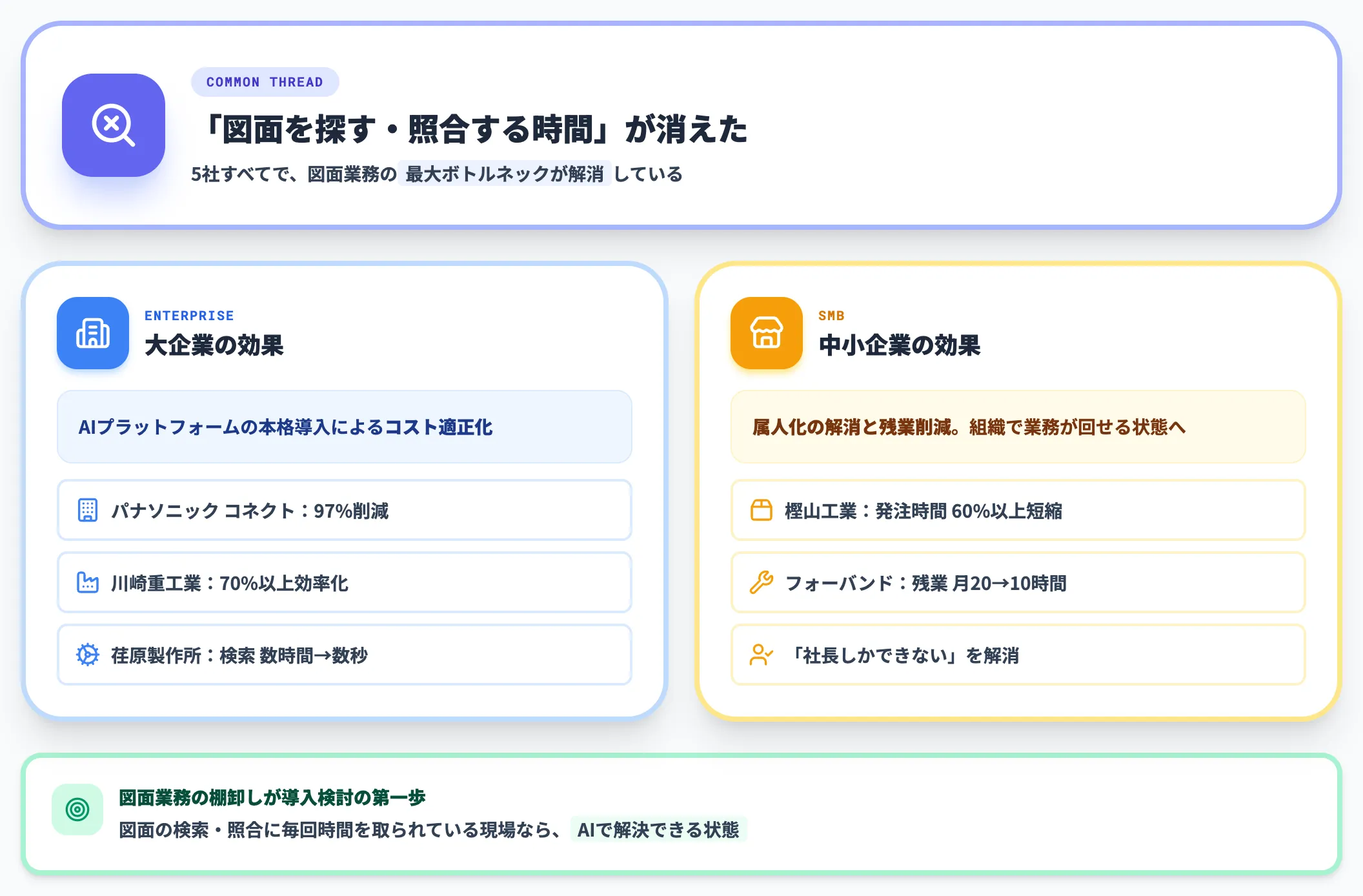 5社の共通点 探す・照合する時間が消えた