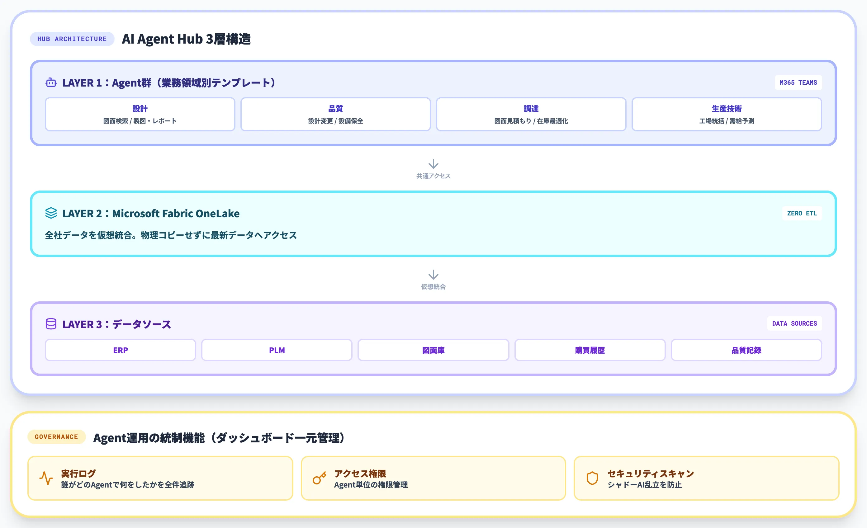 AI Agent Hubで図面業務を起点に基盤化する設計