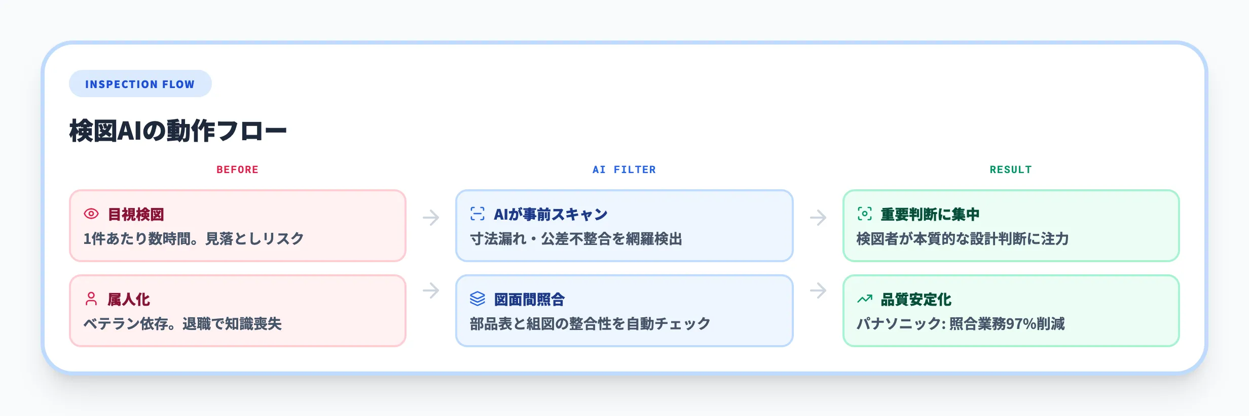 AIによる検図の自動化