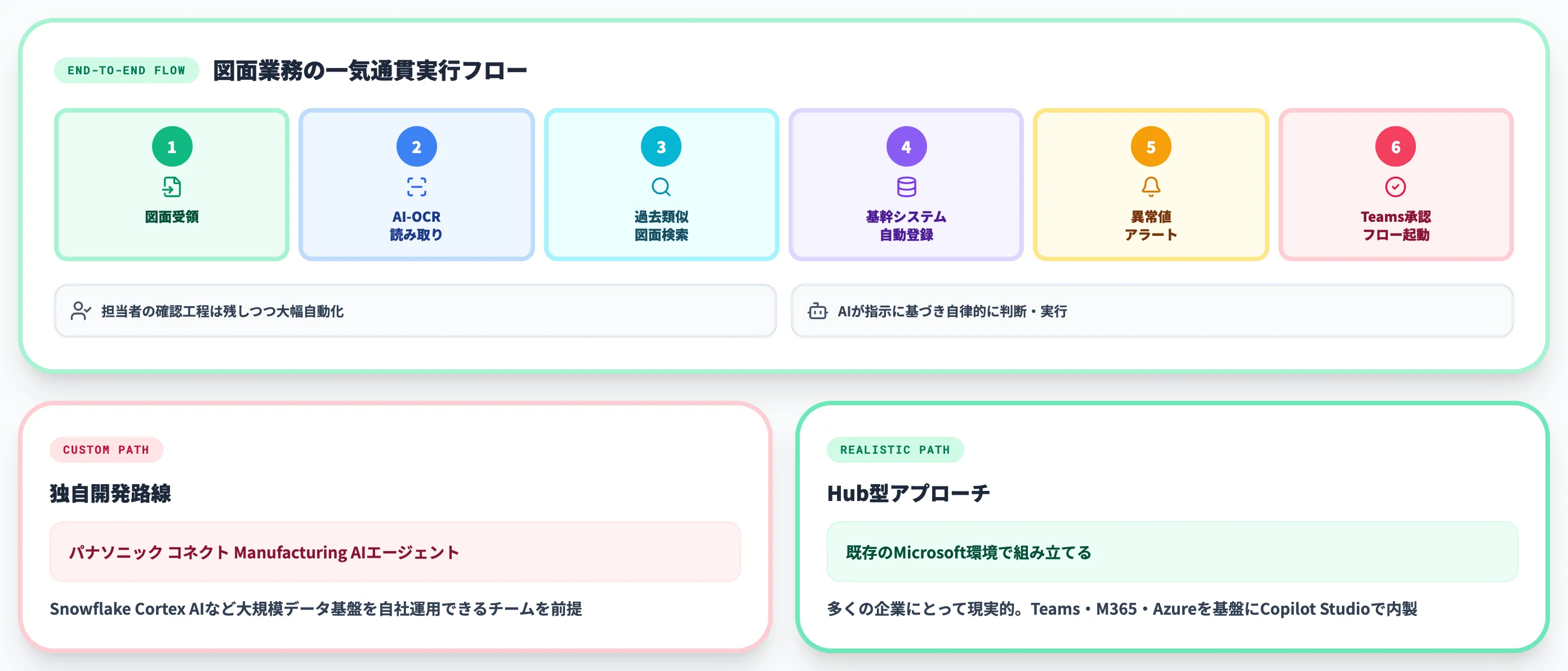 AIエージェント基盤で業務全体を一気通貫