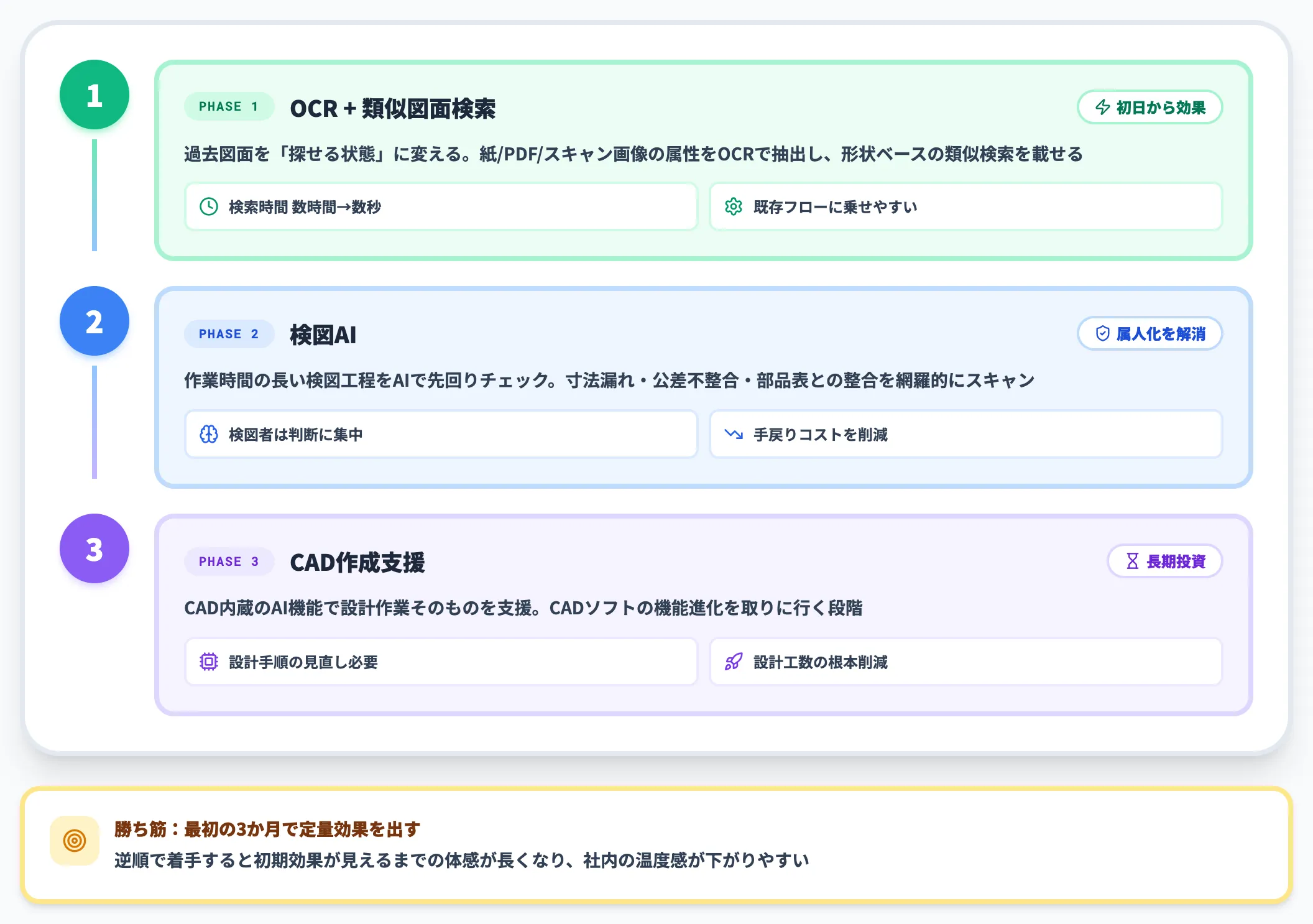 ROIが早く出る順序