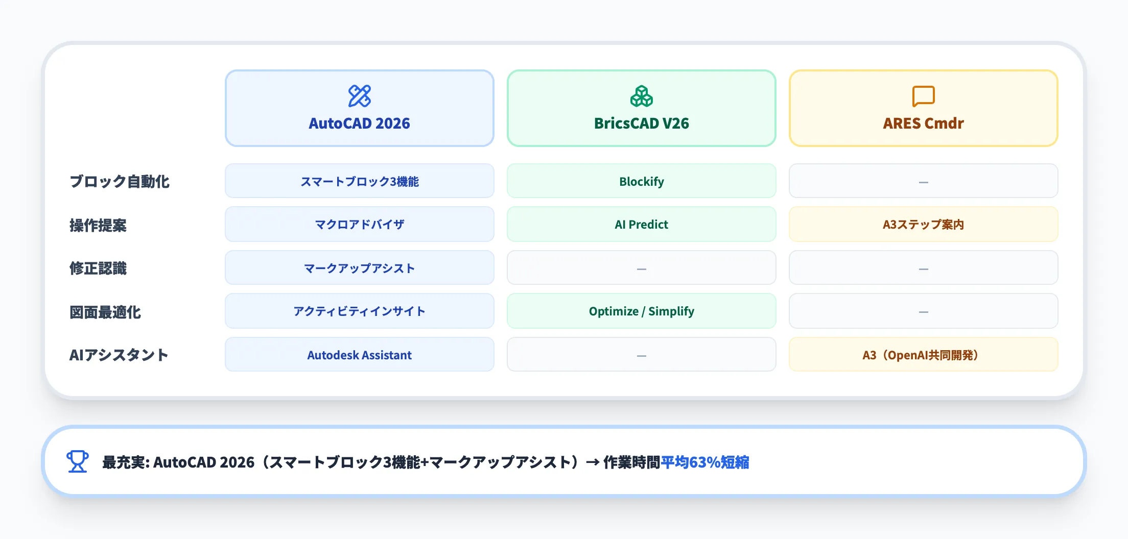 2D CADのAI機能比較