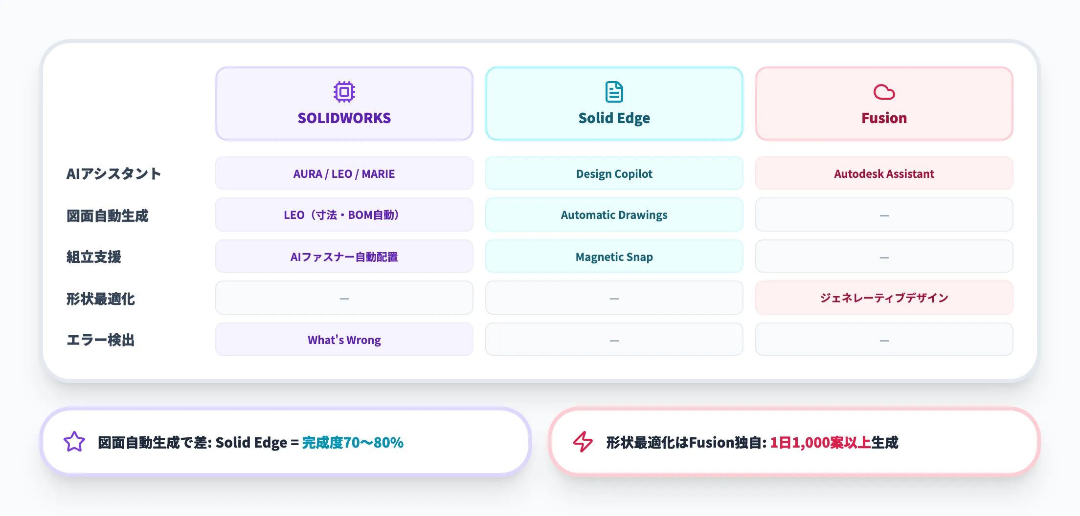 3D CADのAI機能比較