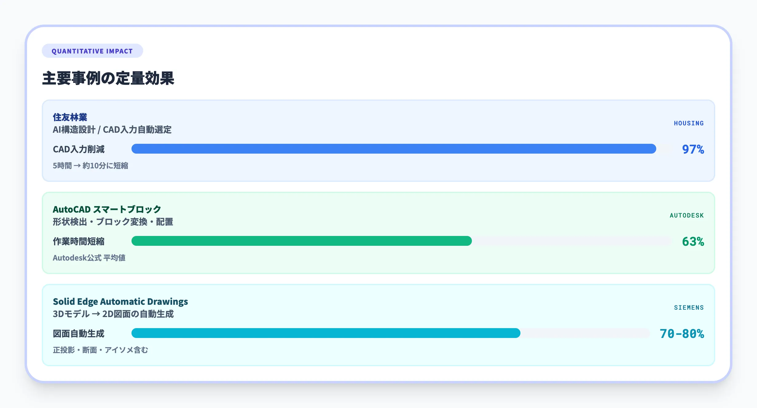 CAD統合AIの活用事例