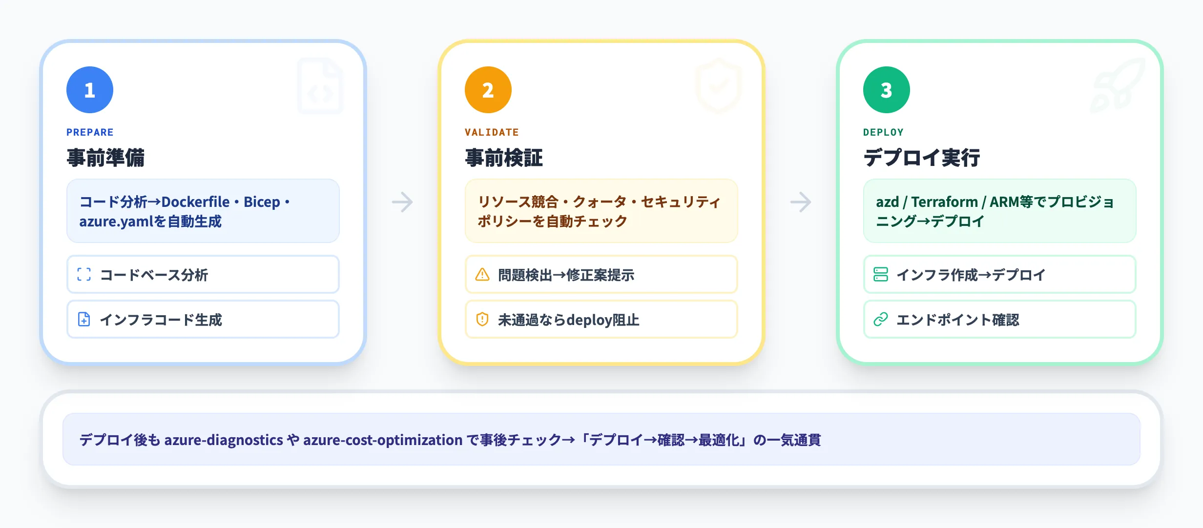 デプロイの3ステップ