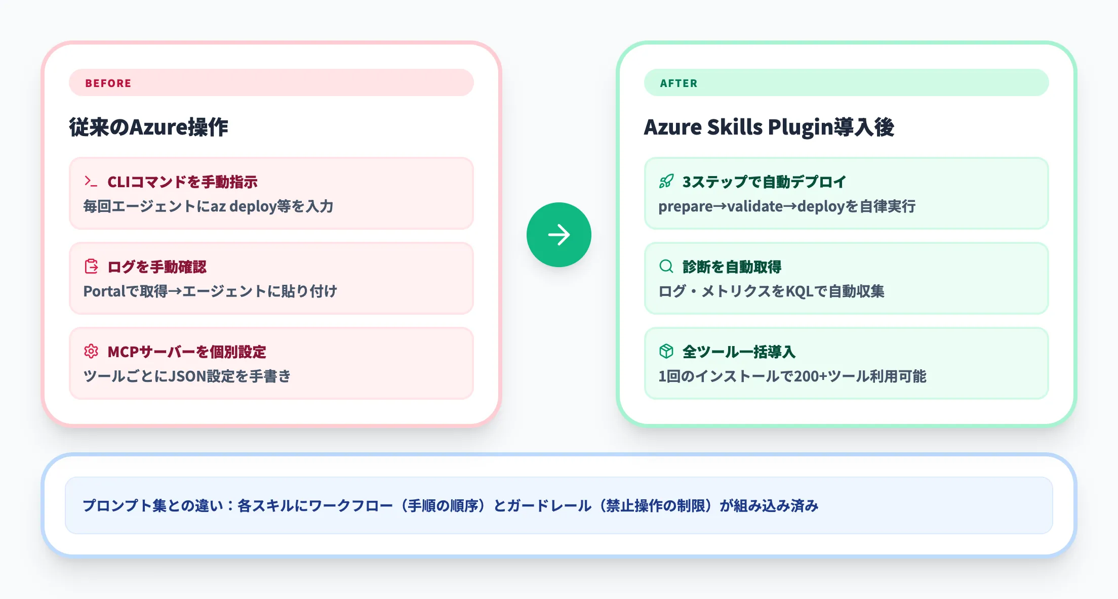 従来のAzure操作との違い