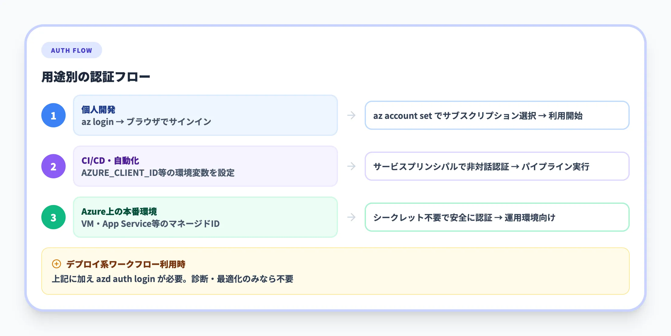 必要な認証設定