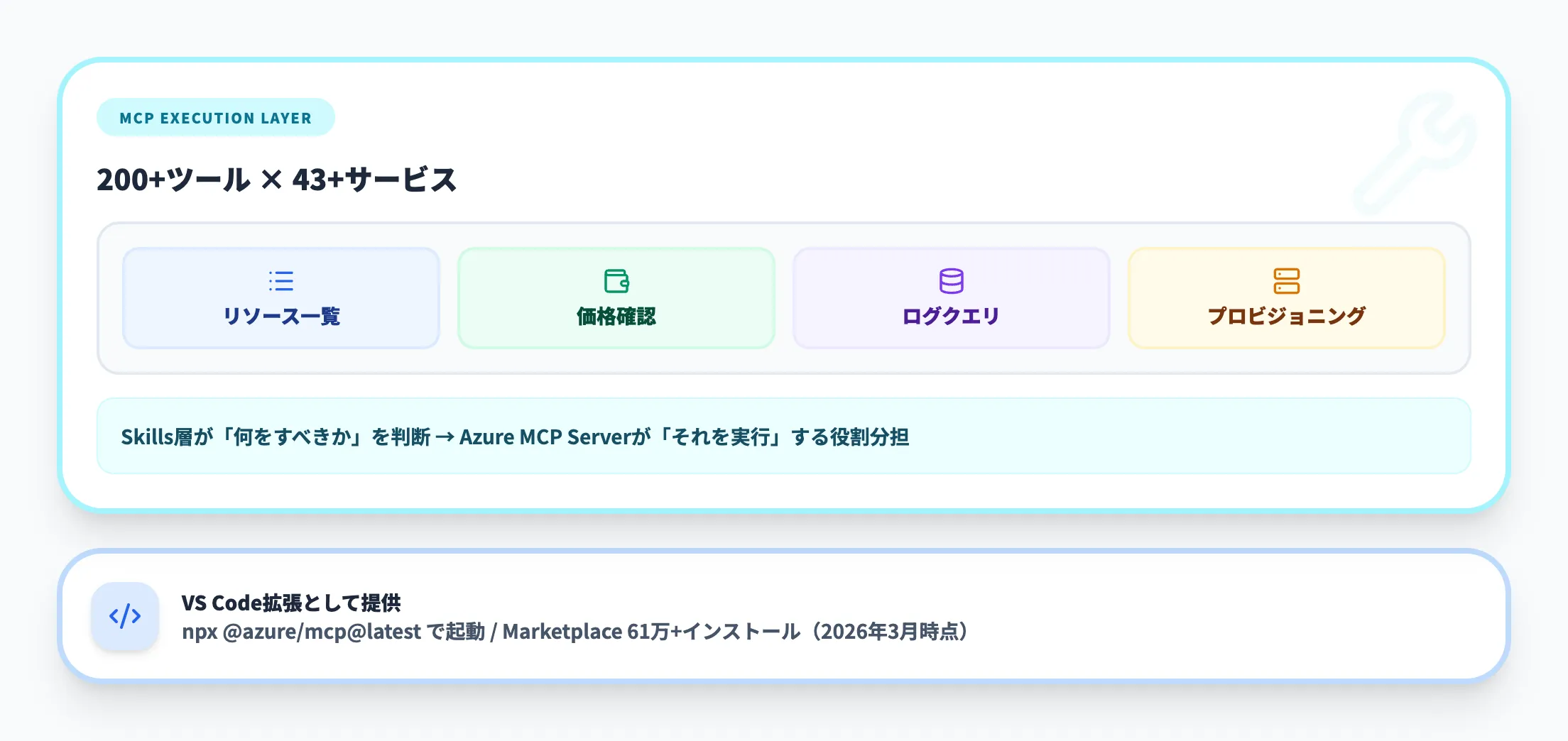 Azure MCP Server（実行層）