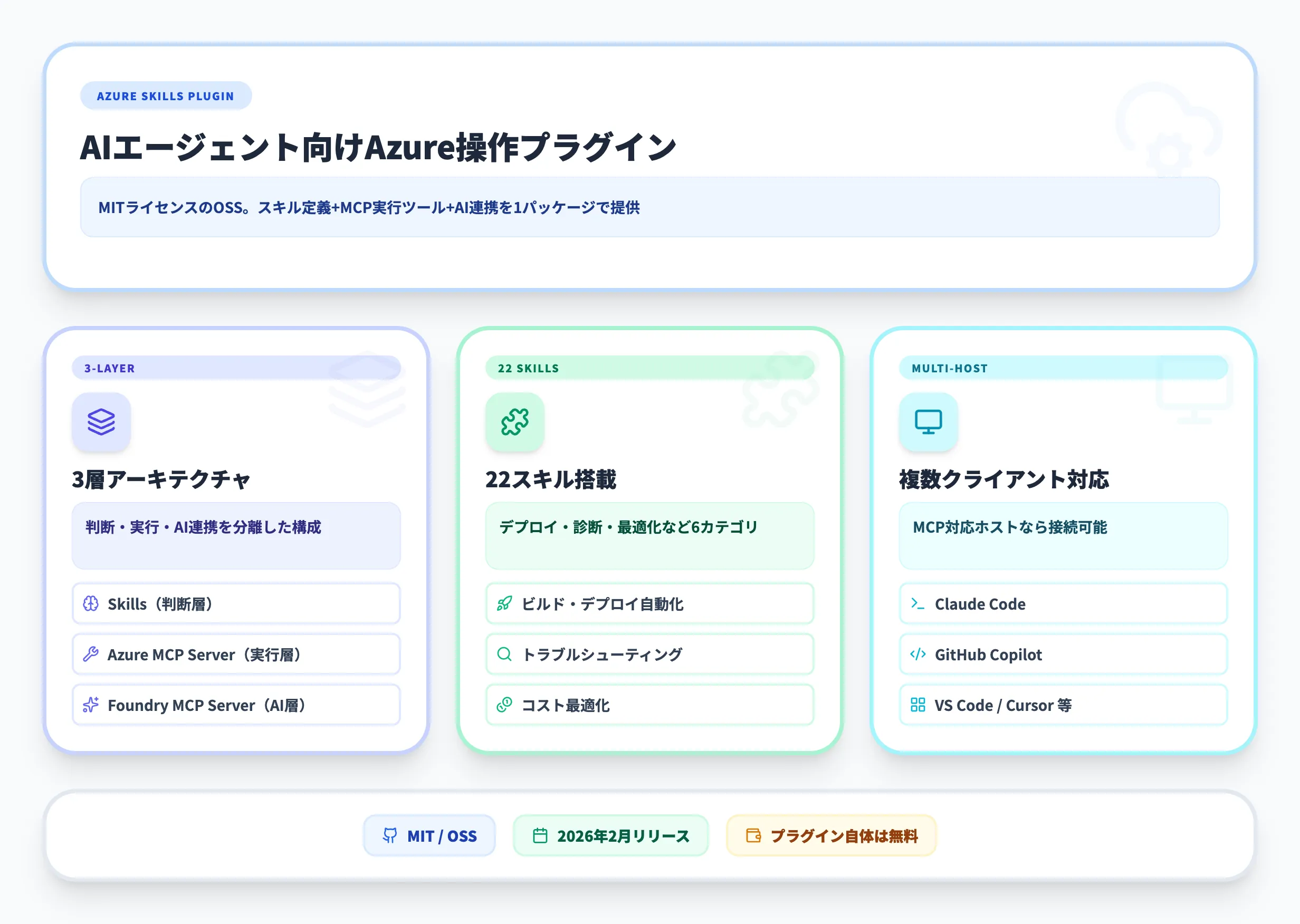 Azure Skills Pluginとは