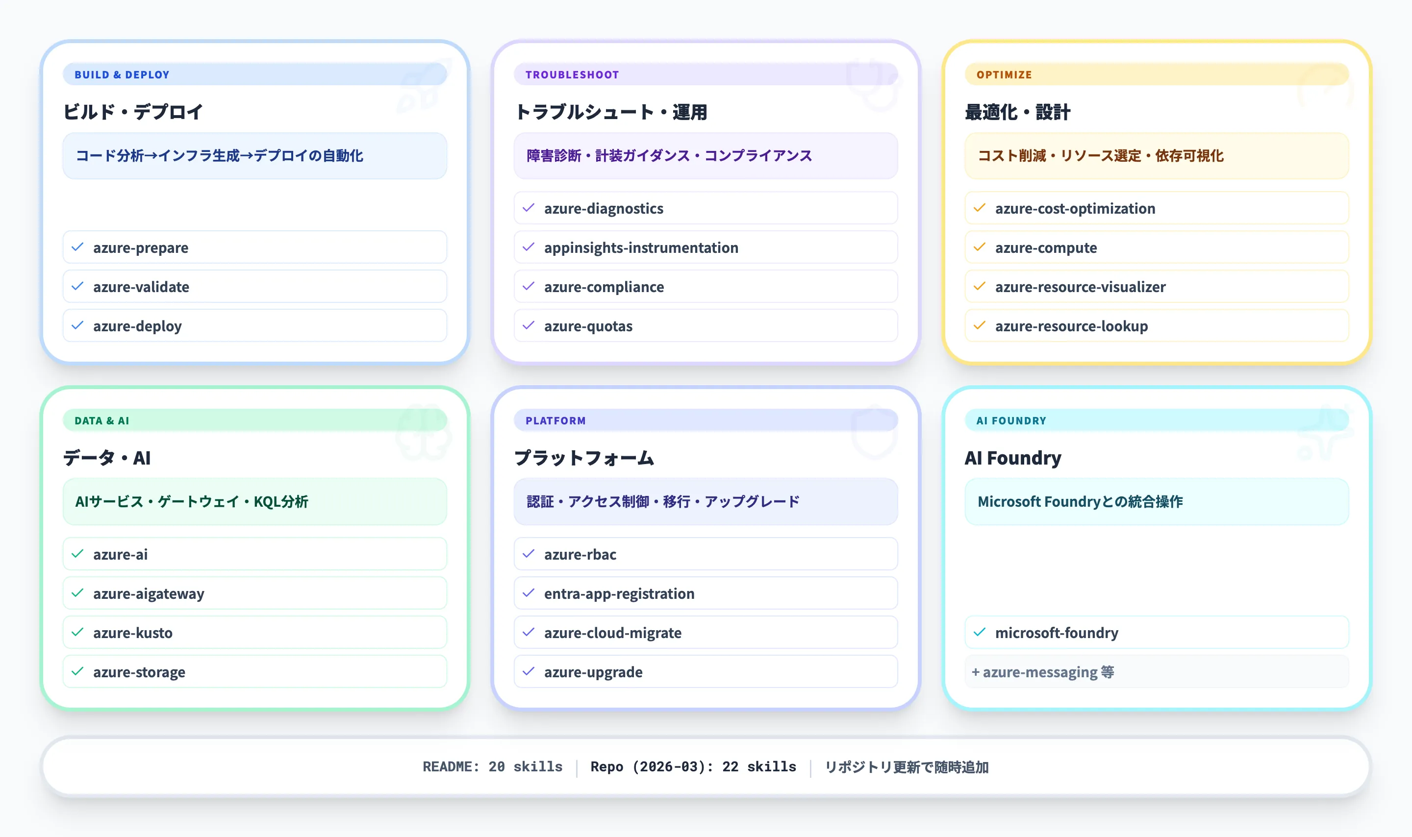 Azure Skills Pluginのスキル一覧と分類