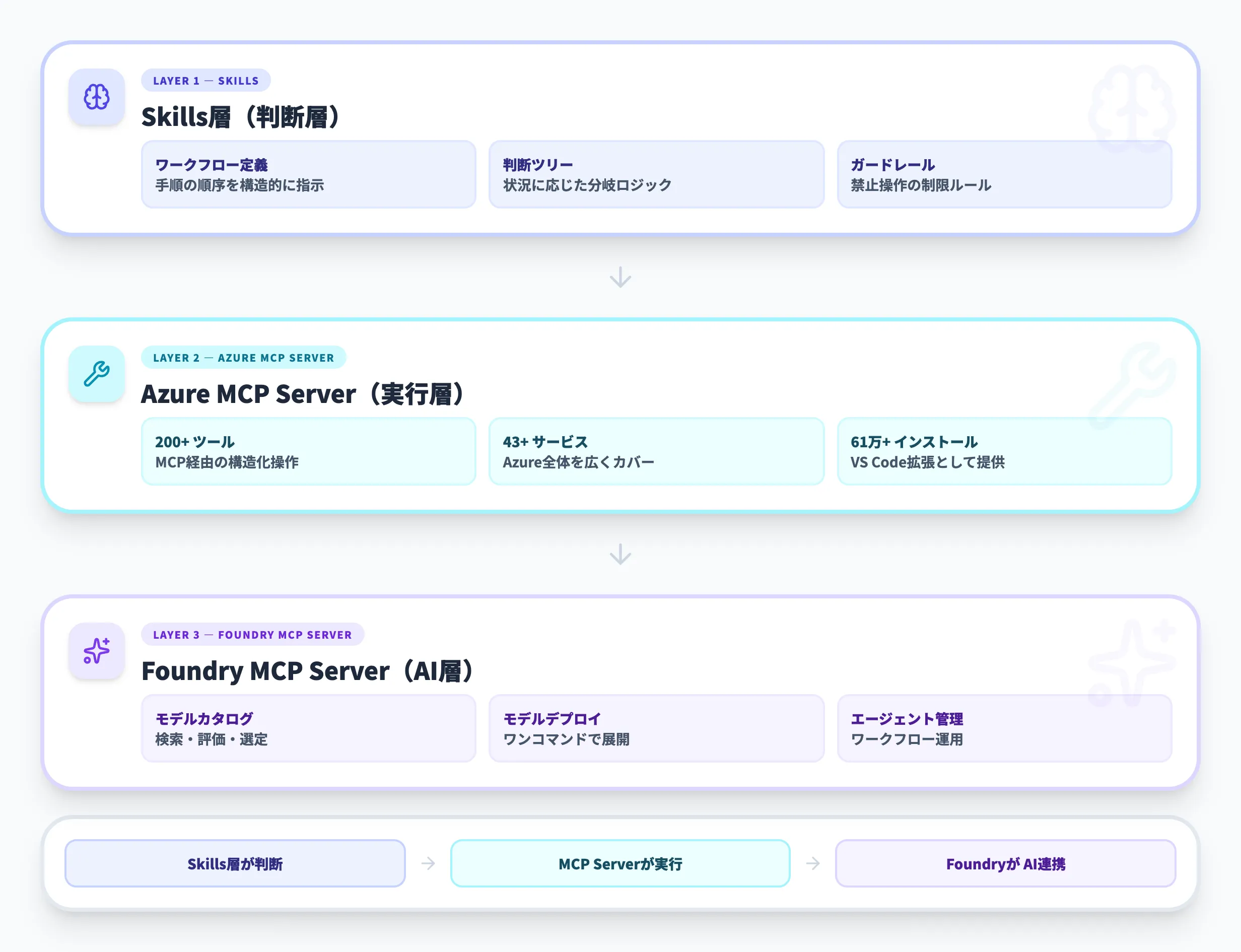 Azure Skills Pluginの3層アーキテクチャ