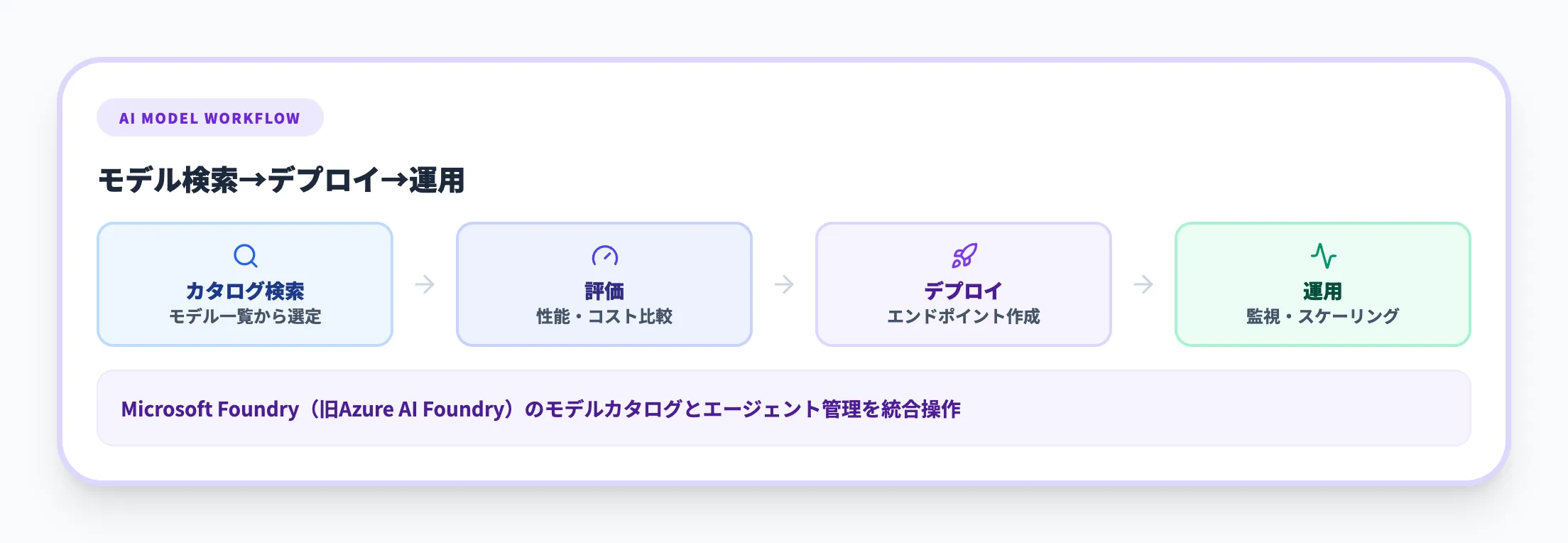 Foundry MCP Server（AI層）