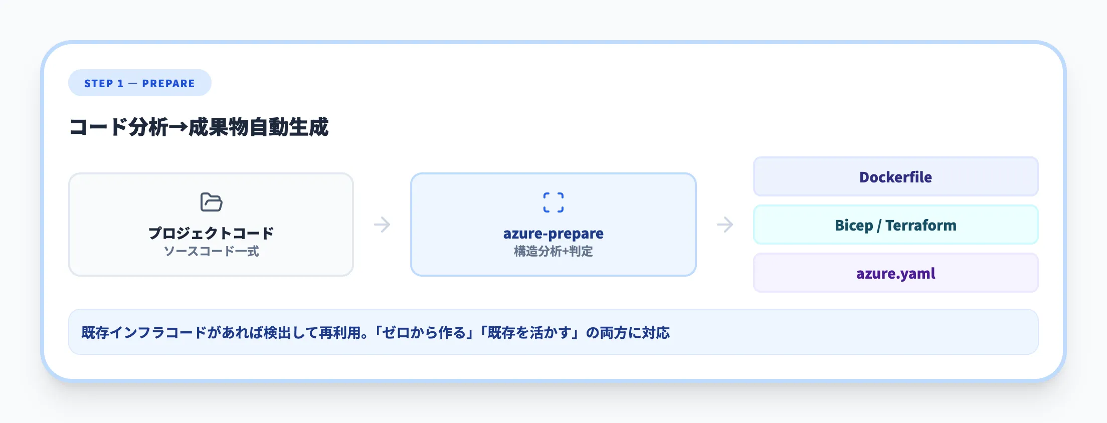 Step 1 azure-prepare