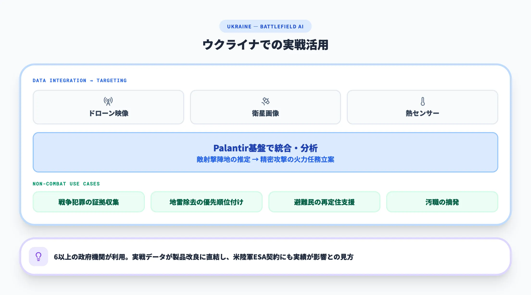 ウクライナ — 戦場で実証されるAI基盤