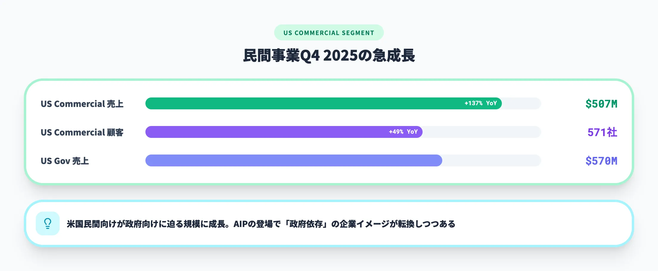民間事業の急拡大