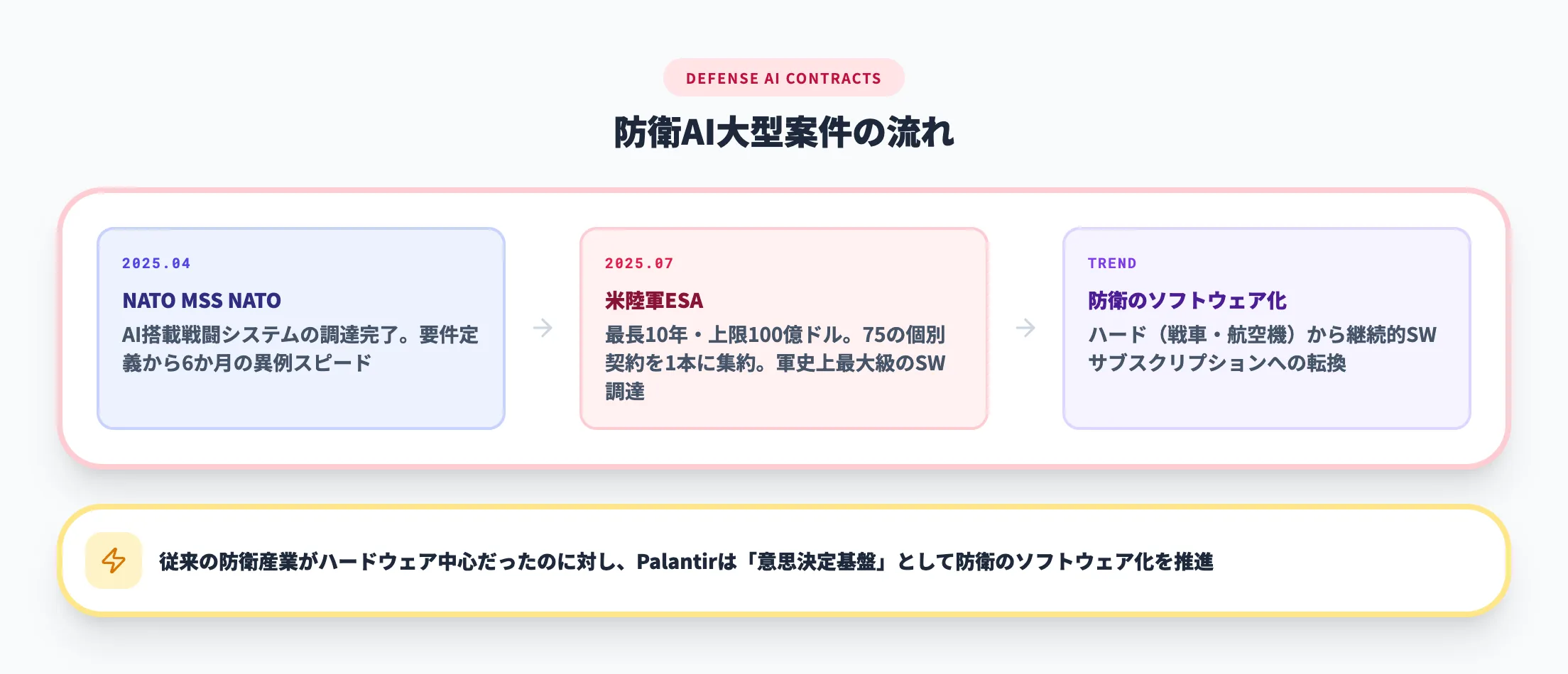 防衛AI需要の高まり