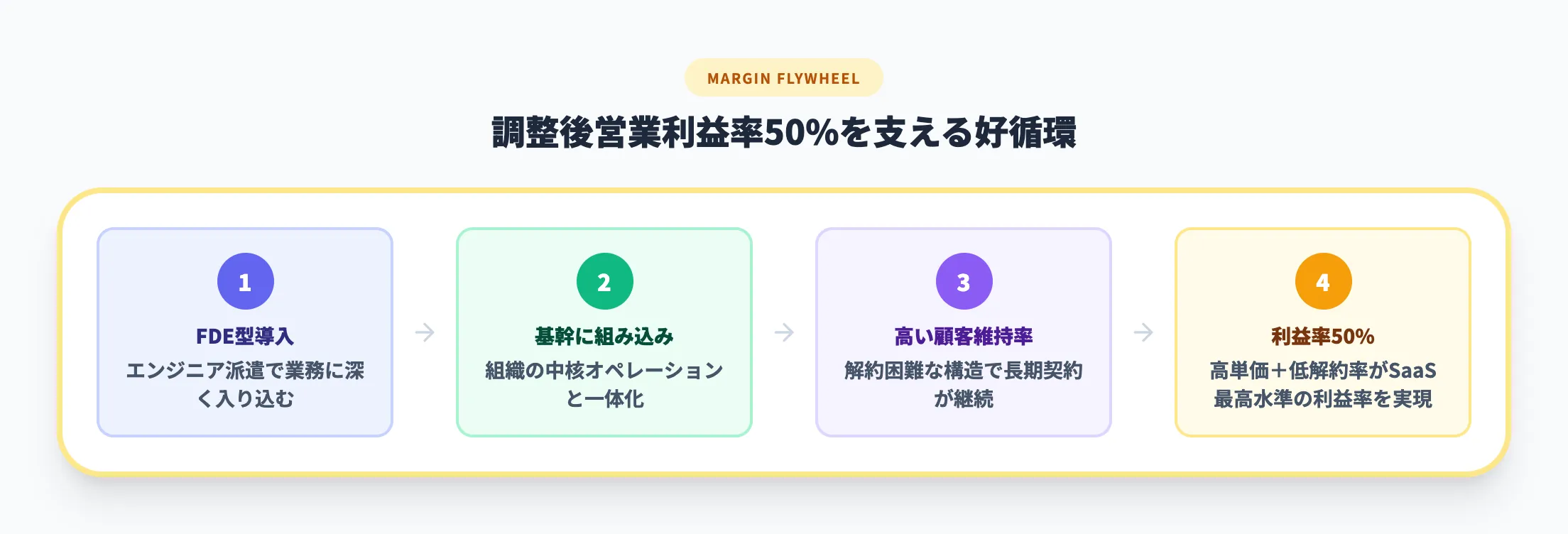 高い利益率の背景