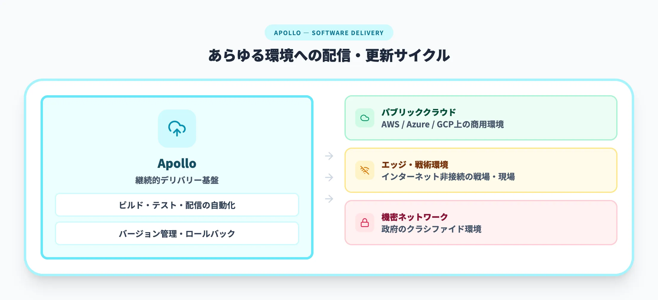 Apollo — ソフトウェアの配信・運用基盤