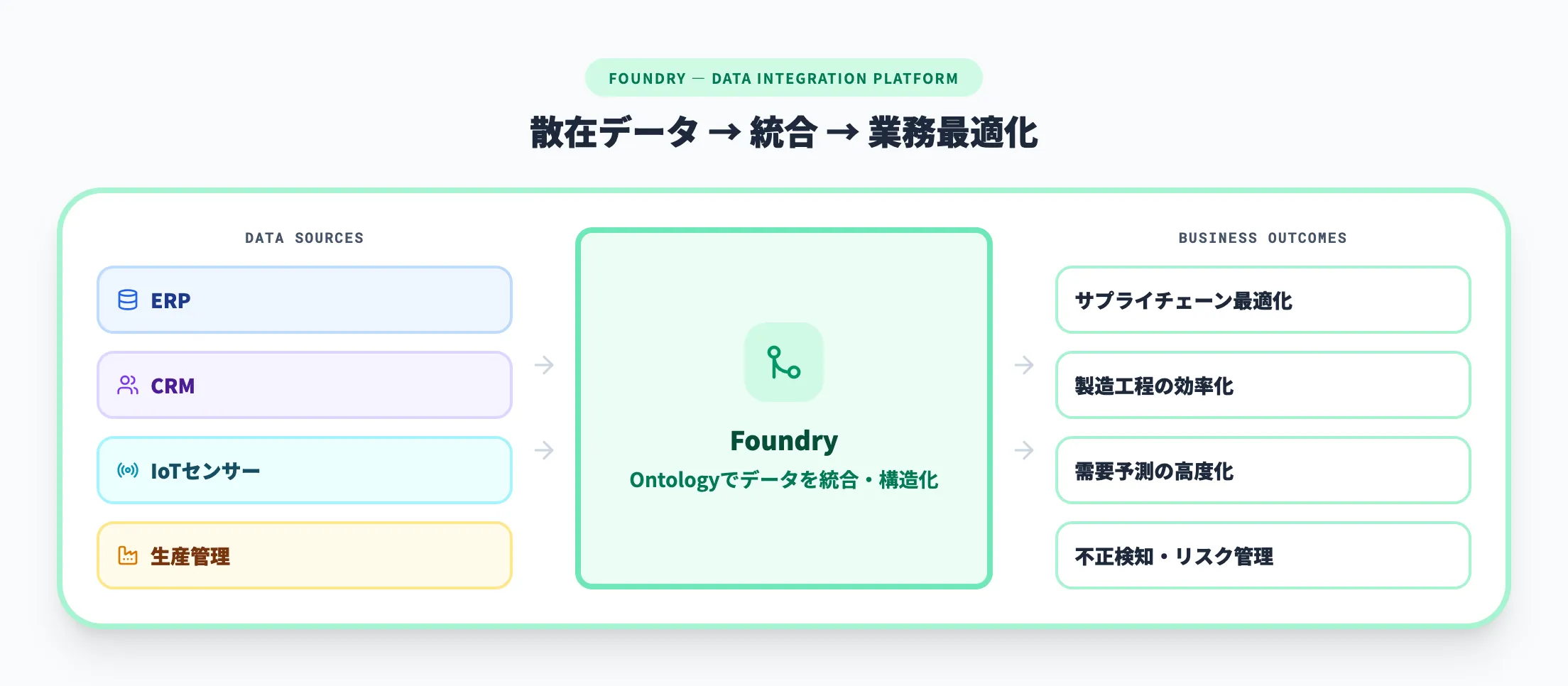 Foundry — 民間企業のオペレーション基盤
