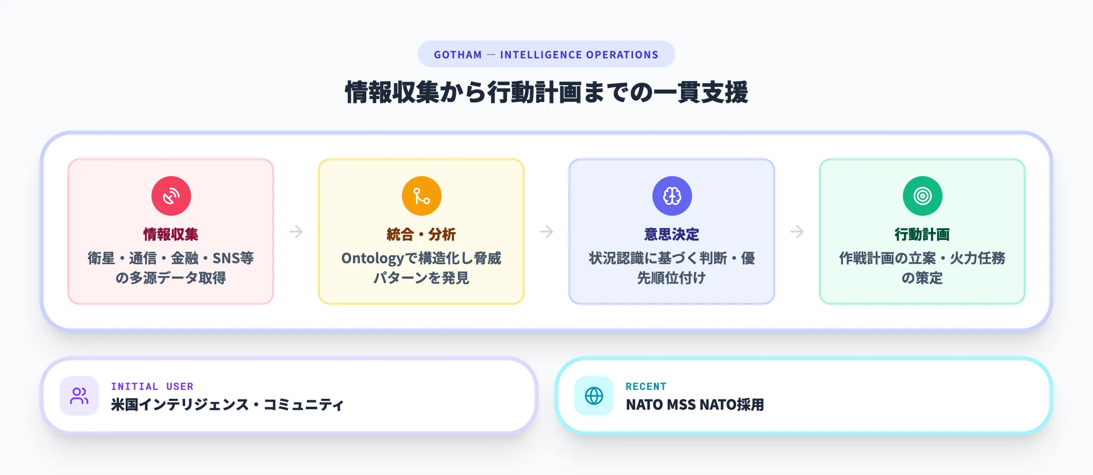 Gotham — 防衛・情報分析の出発点
