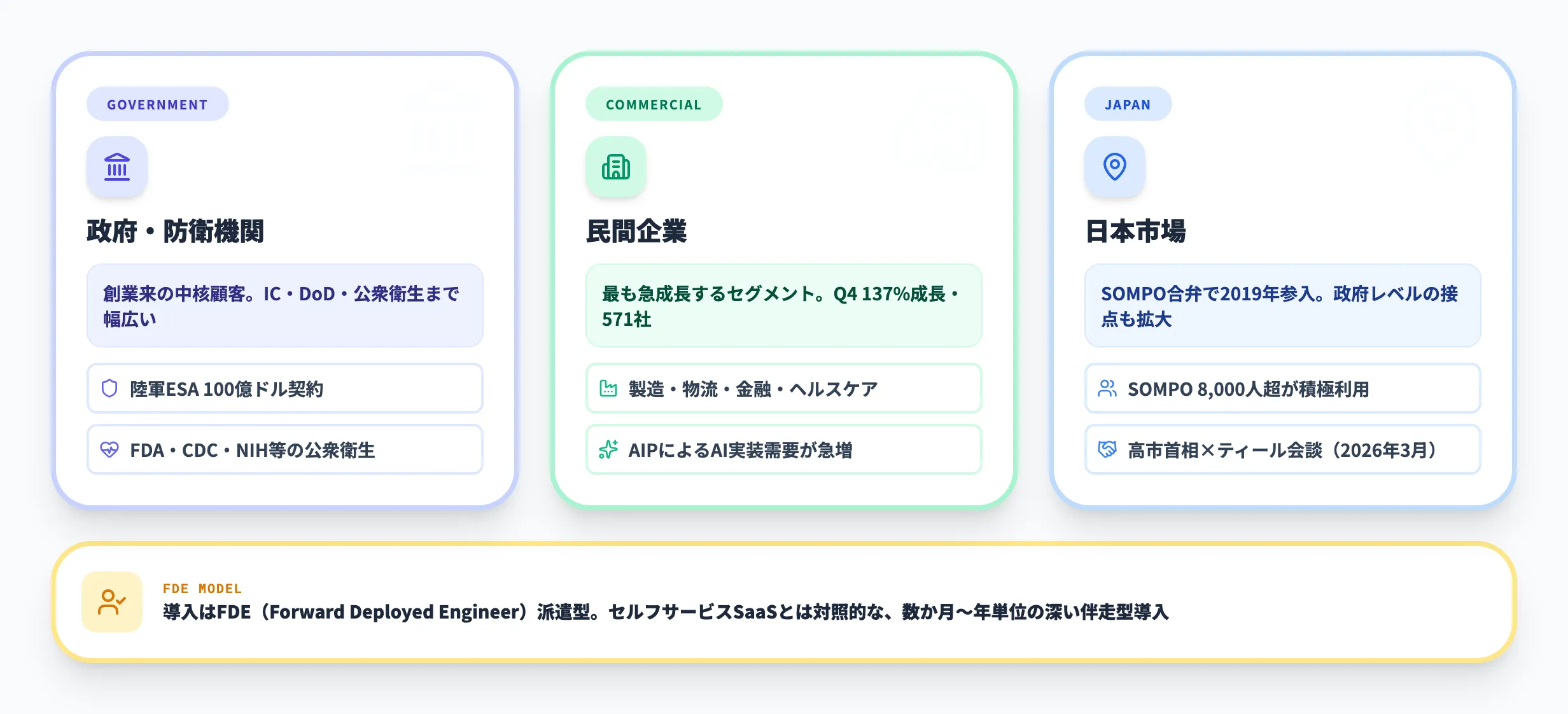 Palantirの顧客と導入モデル