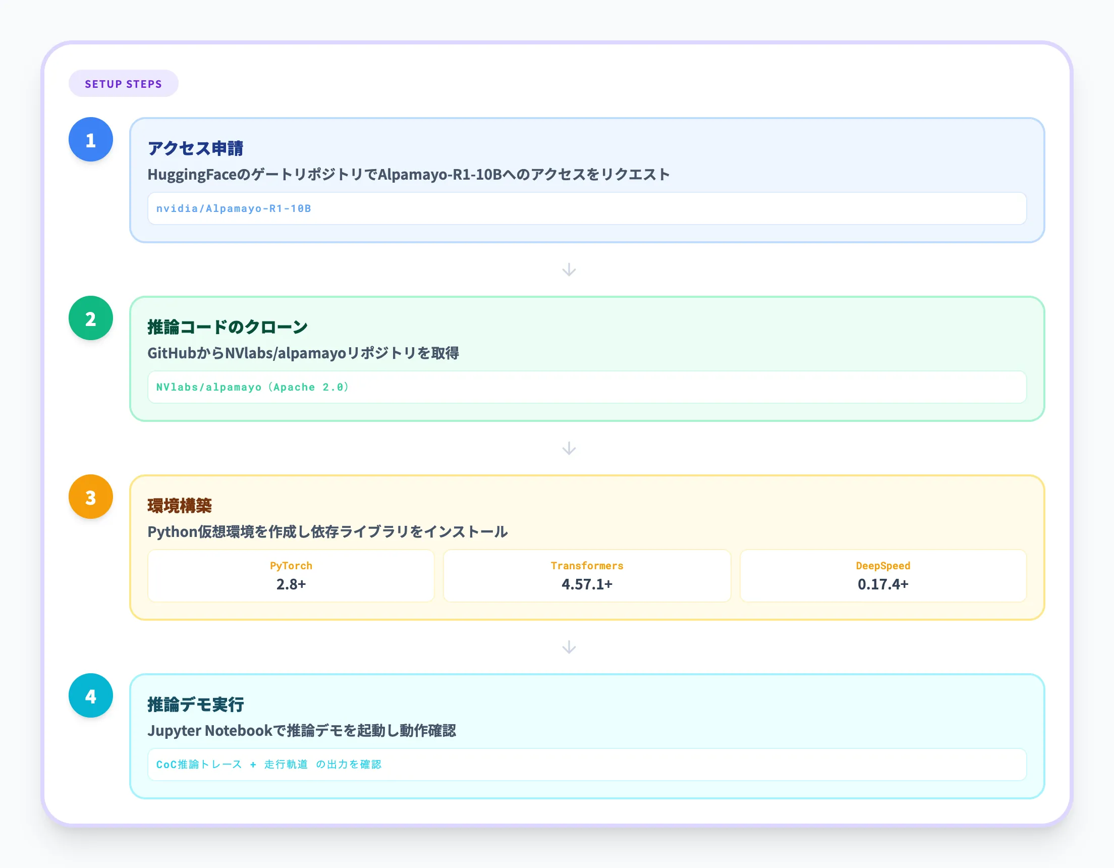 モデルの入手とセットアップ