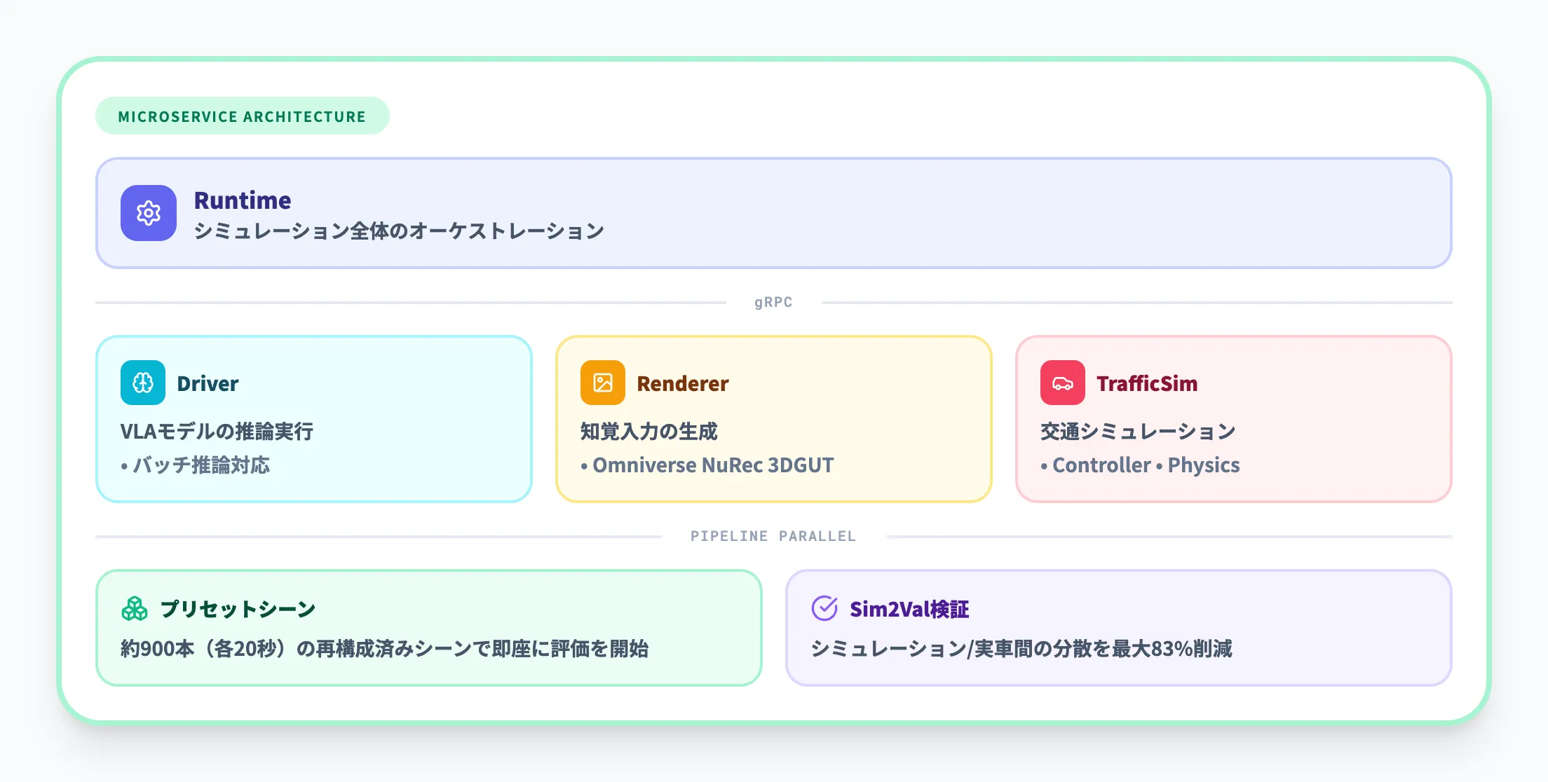 AlpaSim（シミュレーションフレームワーク）