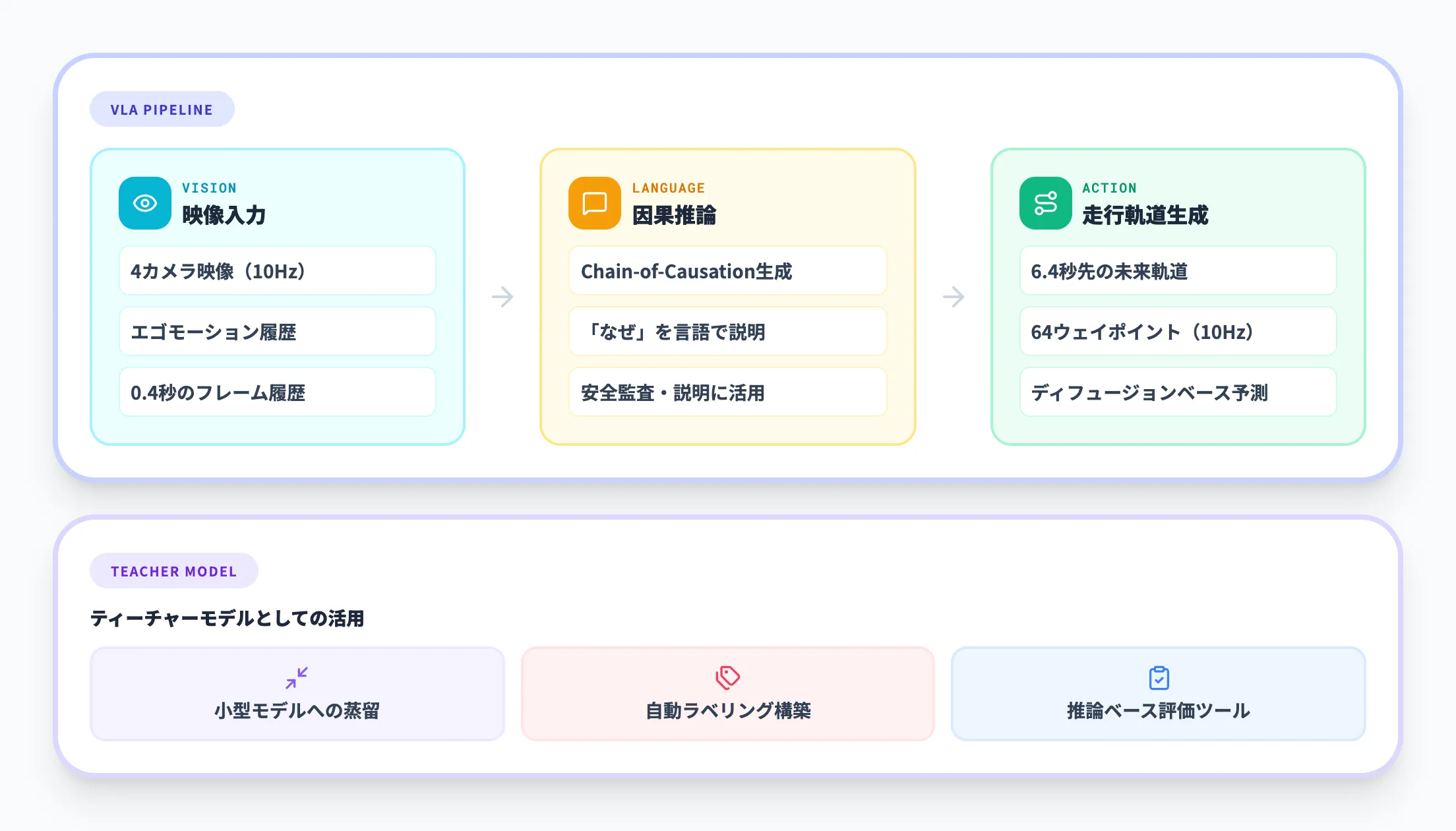 Alpamayo 1（推論型VLAモデル）