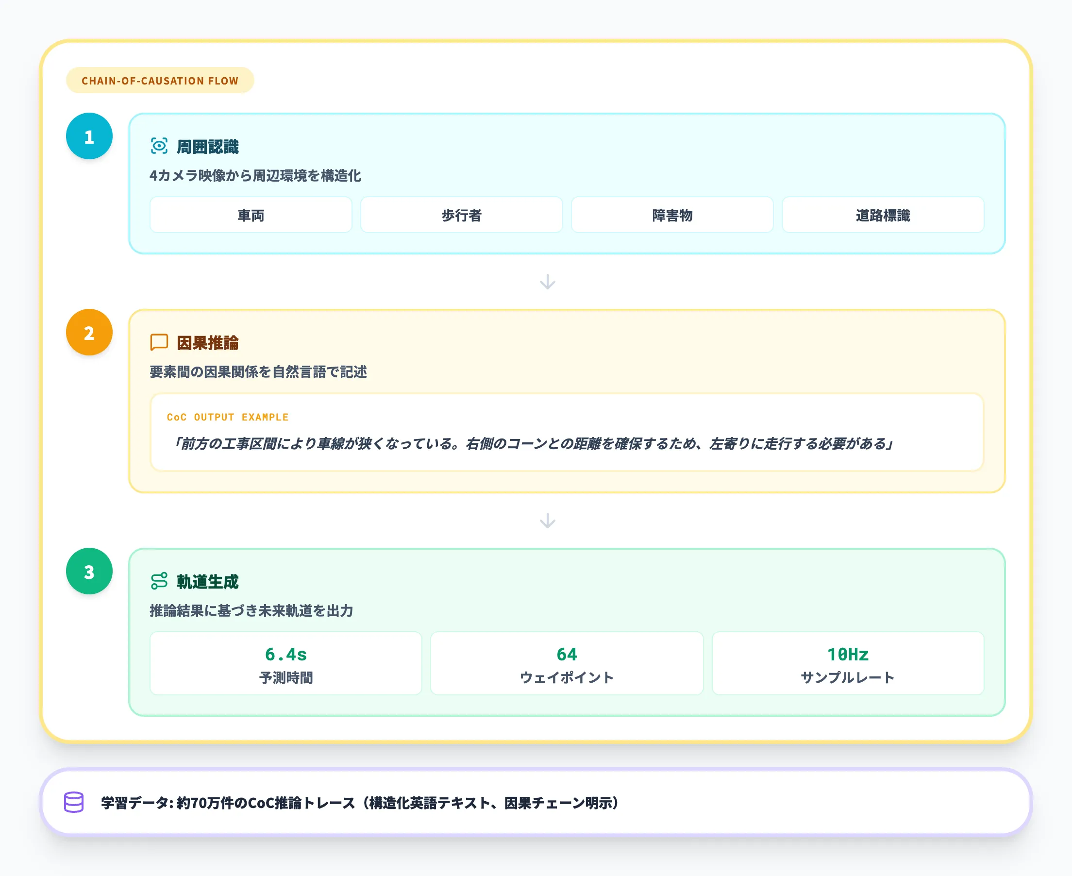 Chain-of-Causation推論