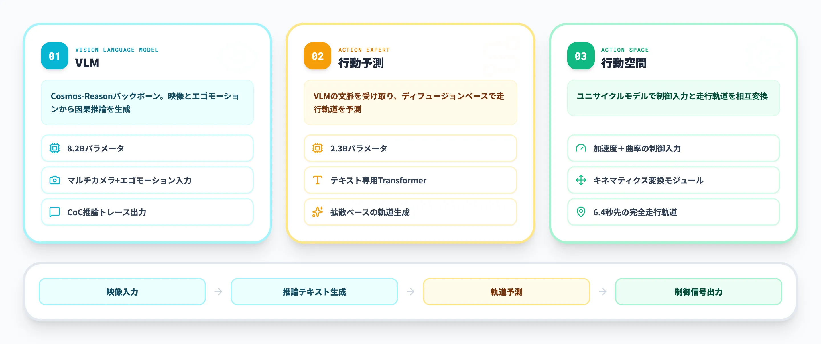 NVIDIA Alpamayo 1の技術的な仕組み