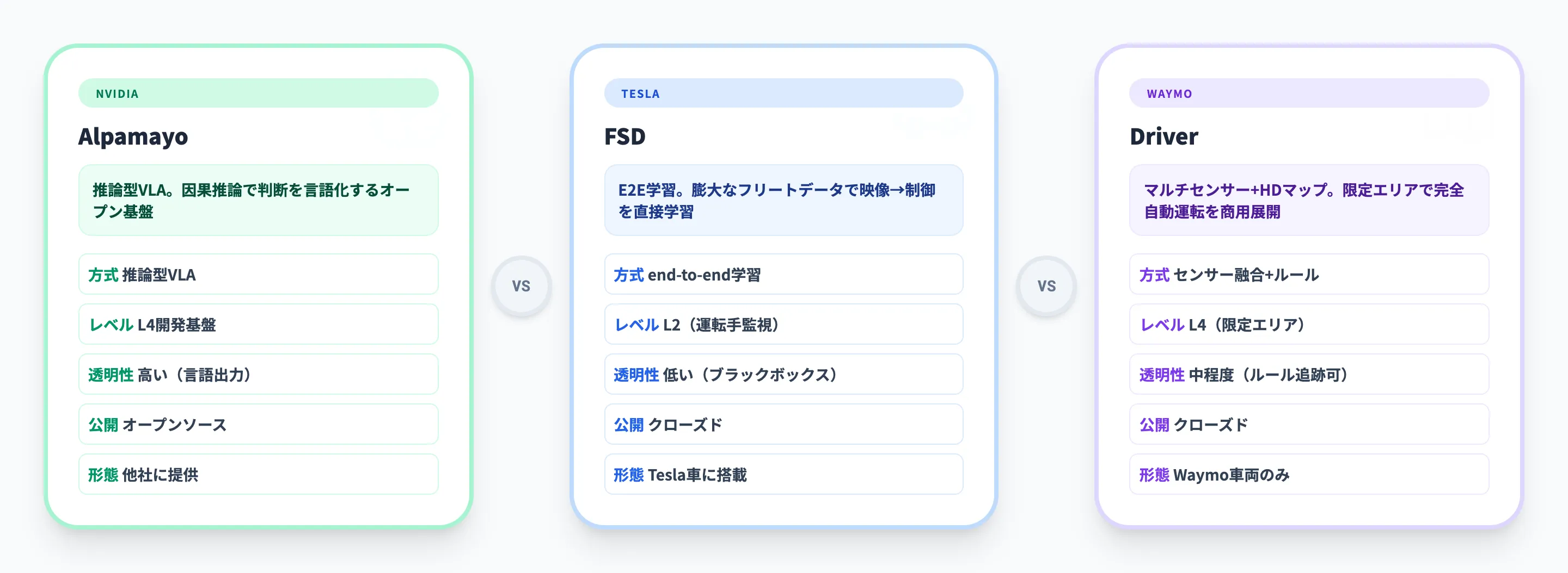 NVIDIA Alpamayoと従来の自動運転AIの違い