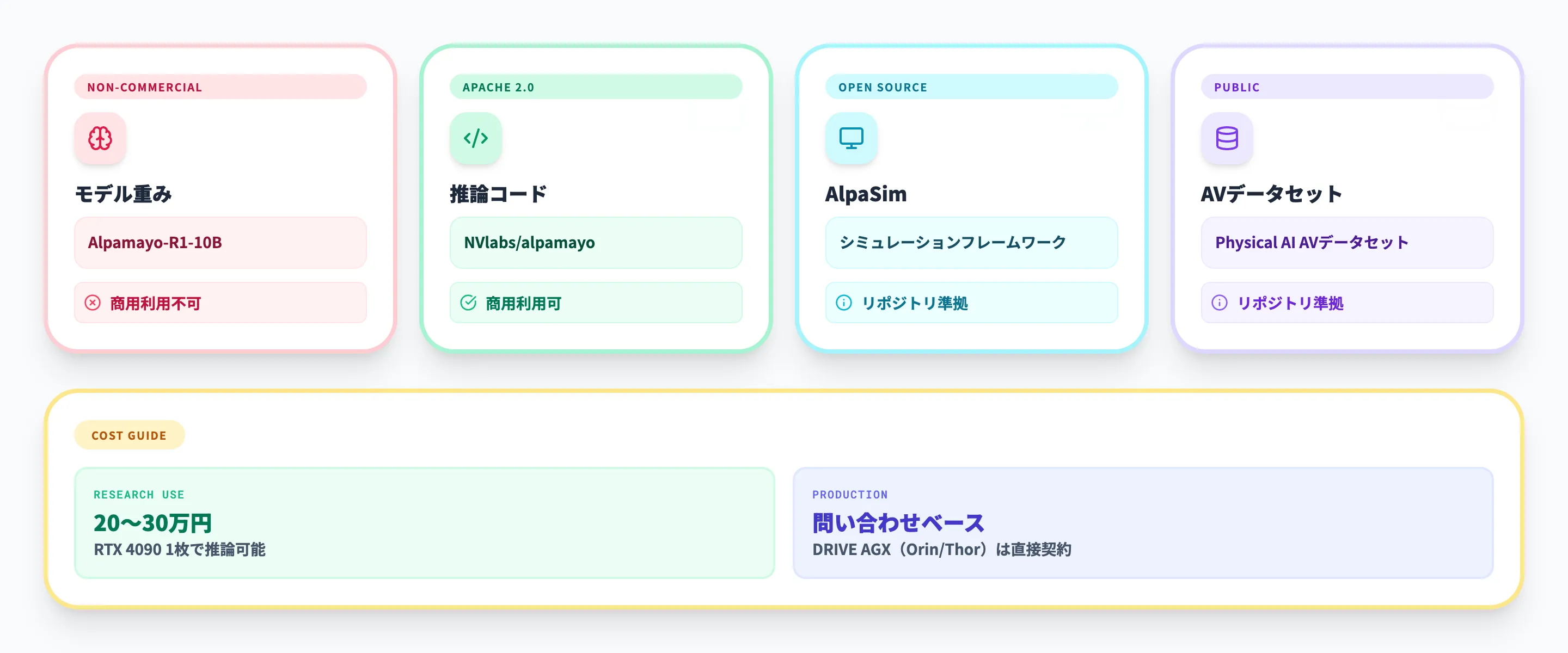 NVIDIA Alpamayoのライセンスと料金