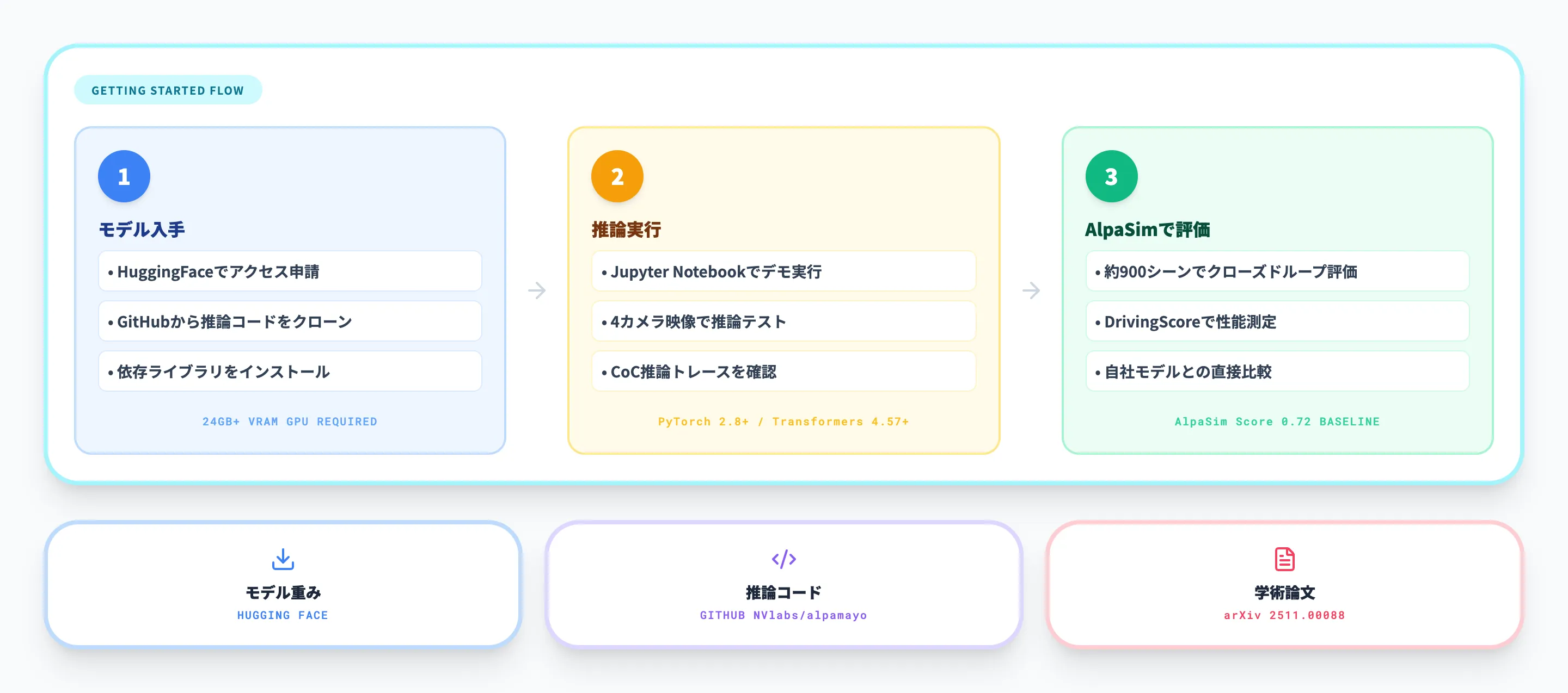 NVIDIA Alpamayoの始め方（開発者向け）