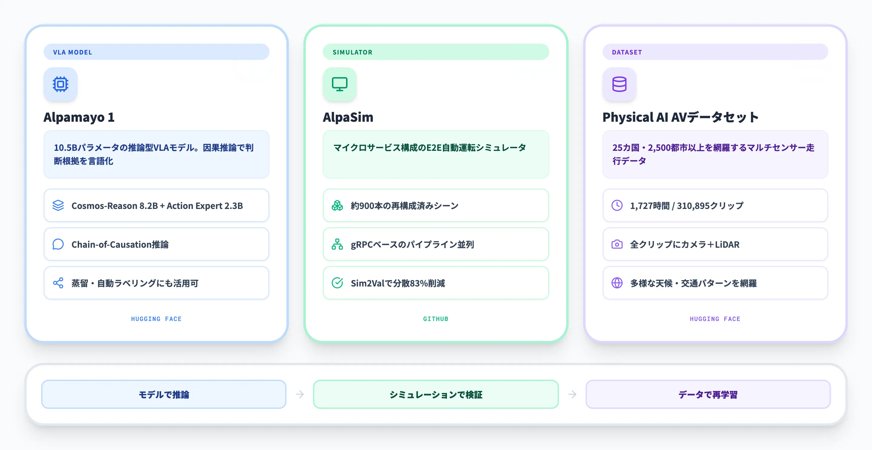 NVIDIA Alpamayoの3つの構成要素