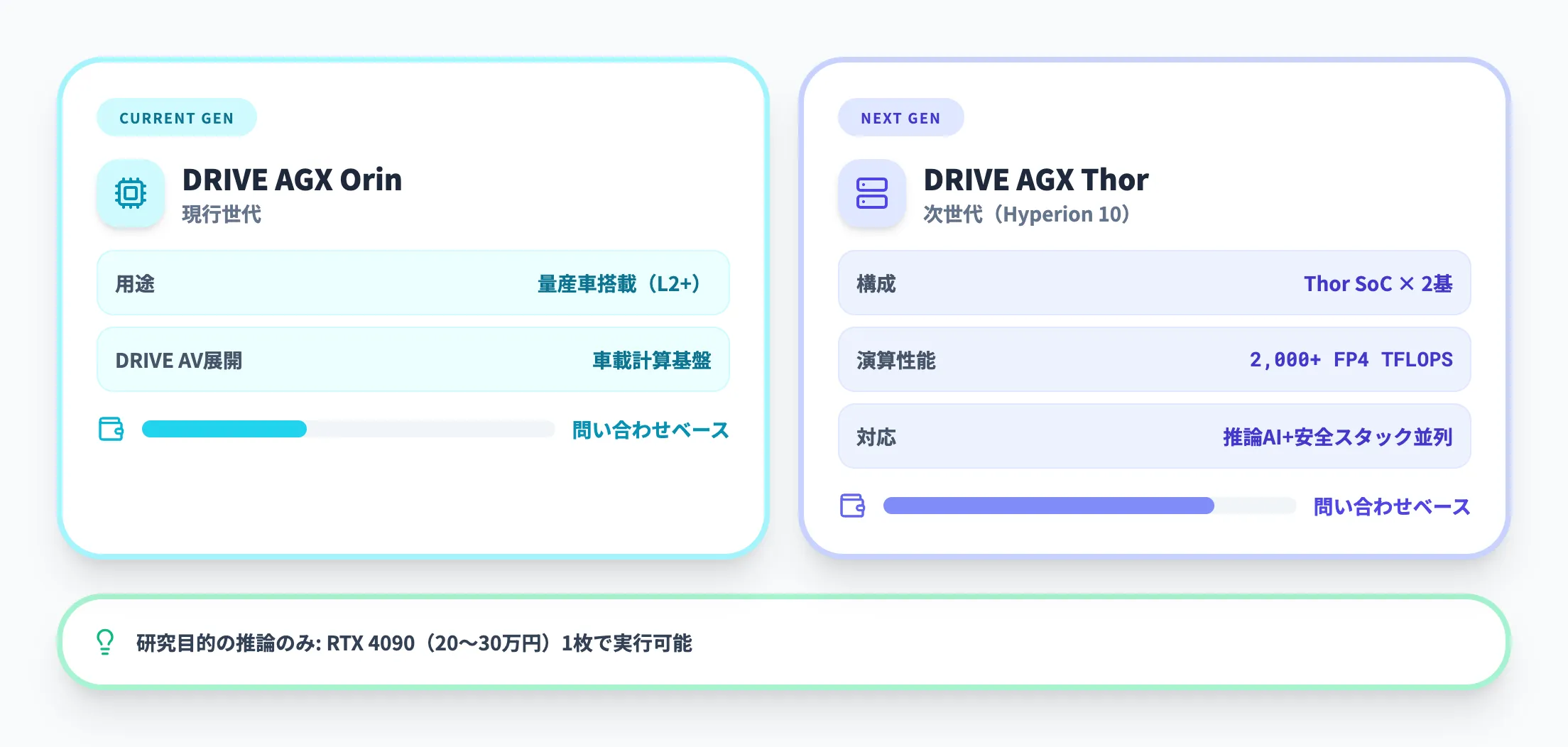 NVIDIA DRIVEプラットフォームのコスト
