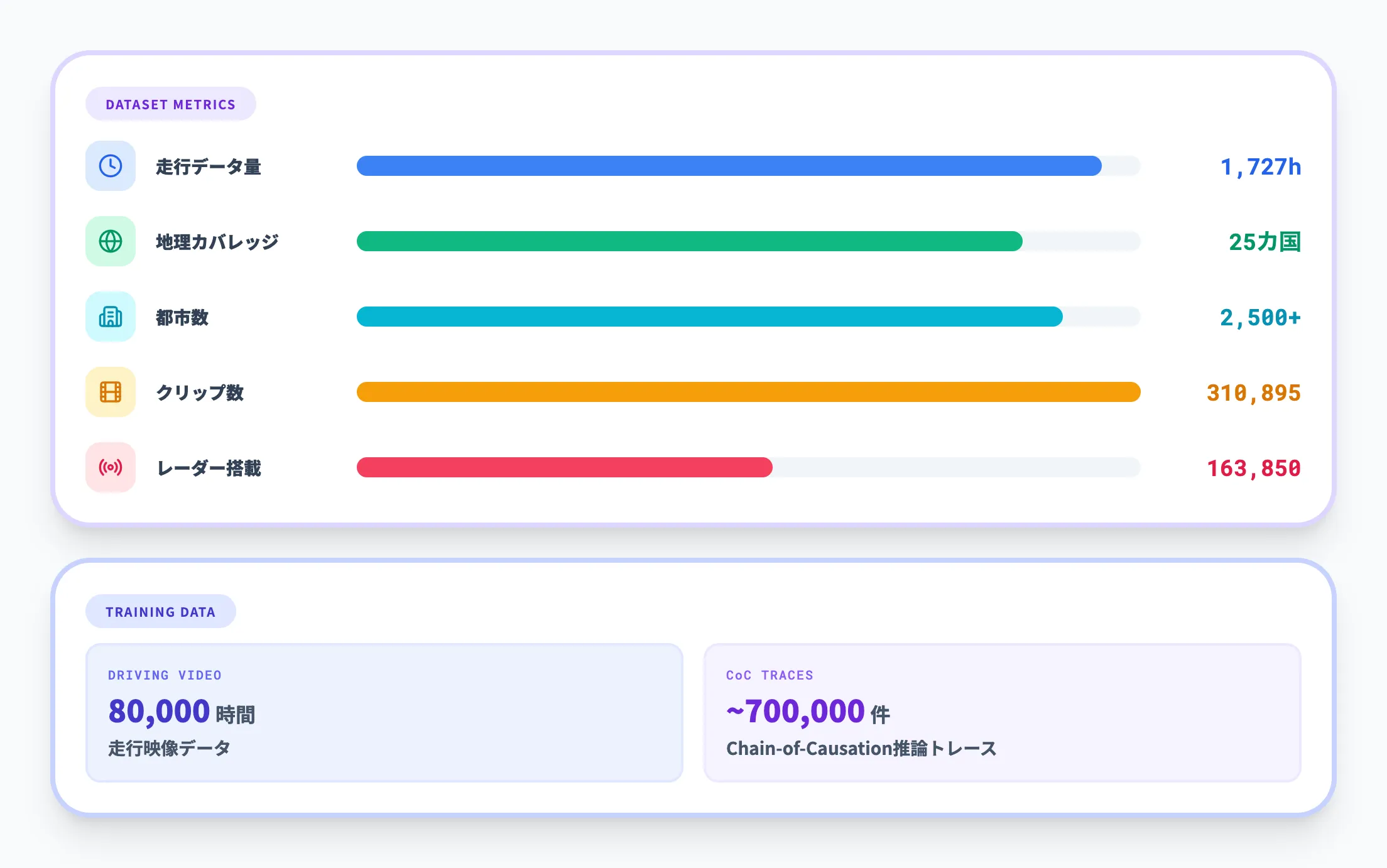 Physical AI AVデータセット