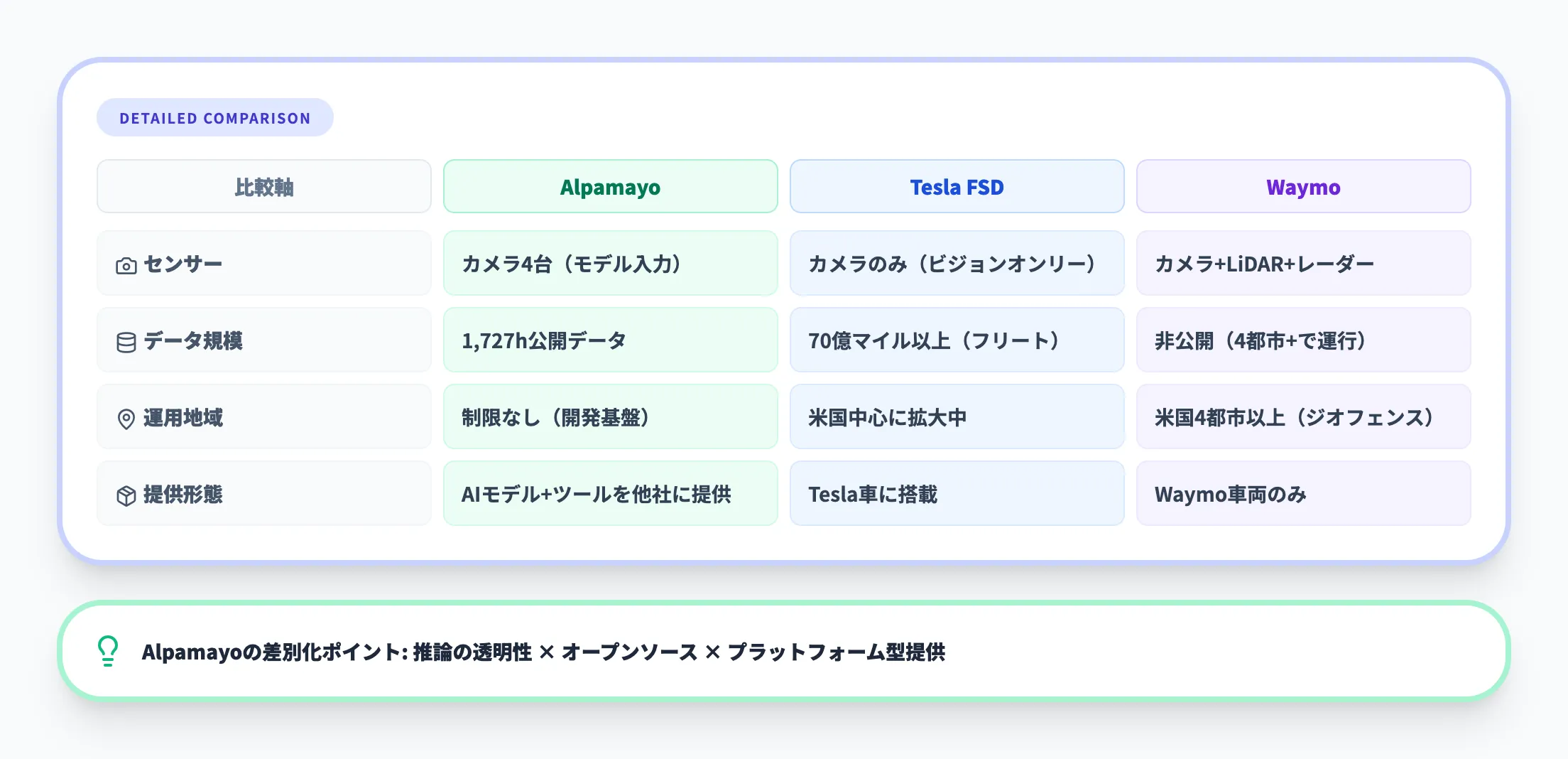Tesla FSD Waymoとの比較