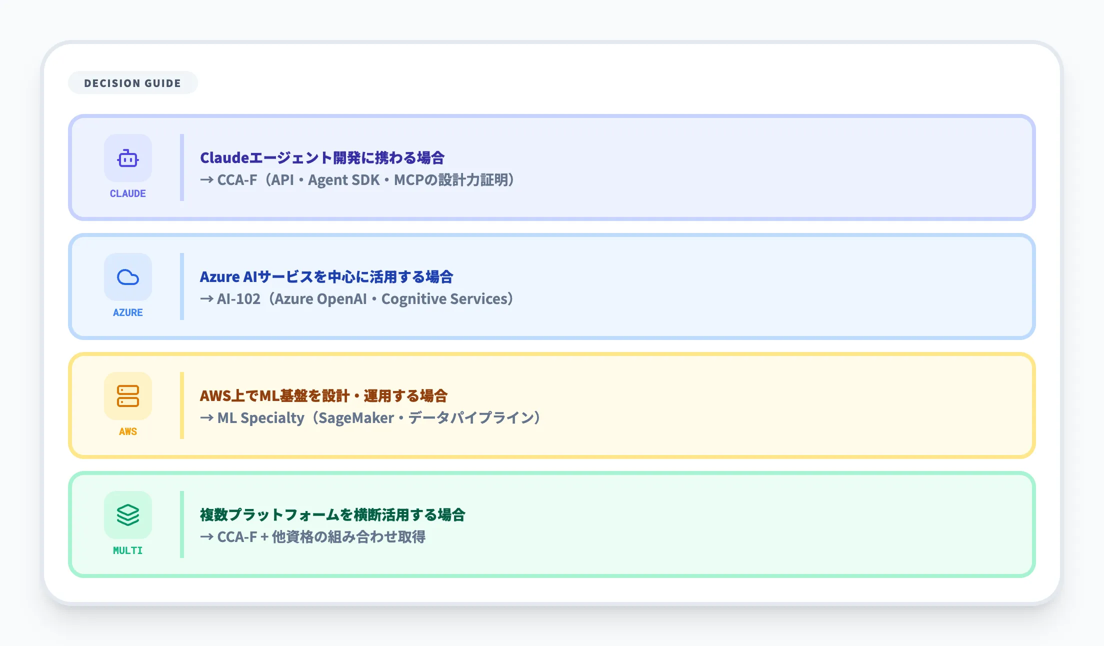 どの資格を選ぶべきか