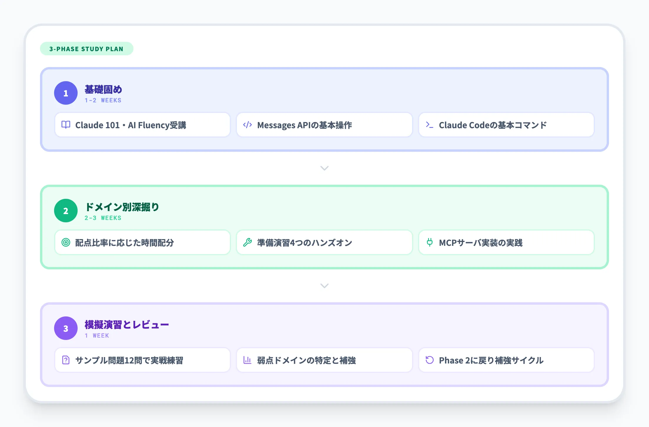 合格のための準備戦略