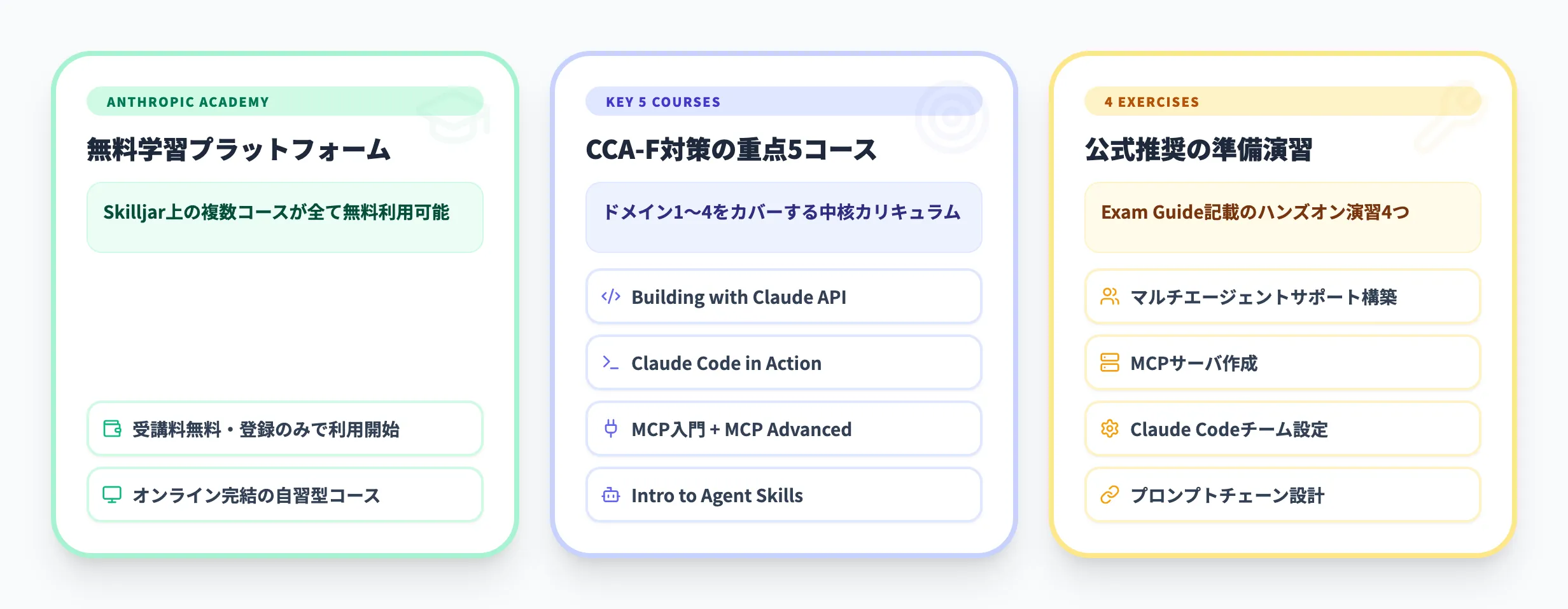 Anthropic Academyの無料コースで試験対策