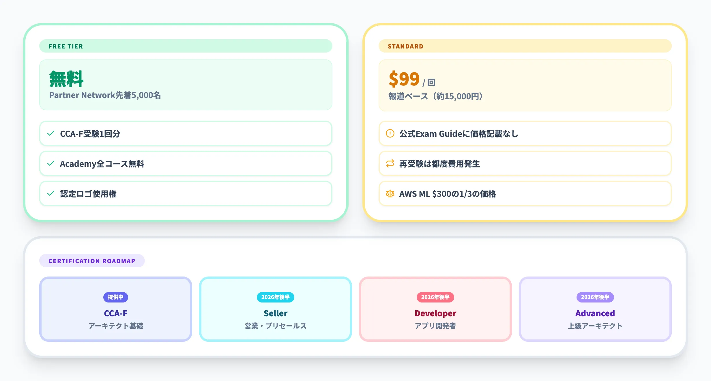 CCA-Fの受験料と今後の資格ロードマップ