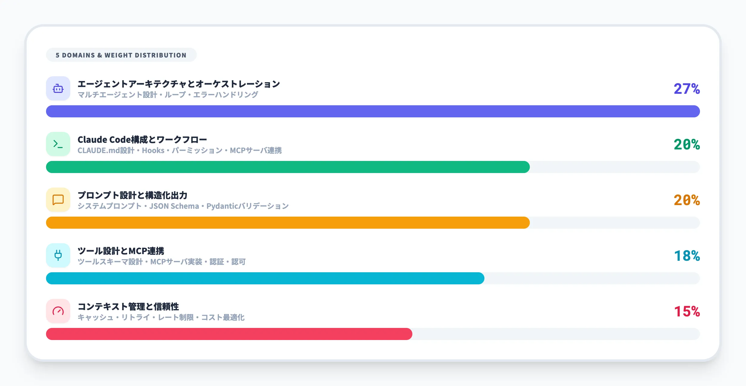 CCA-Fの5つの出題ドメインと配点比率