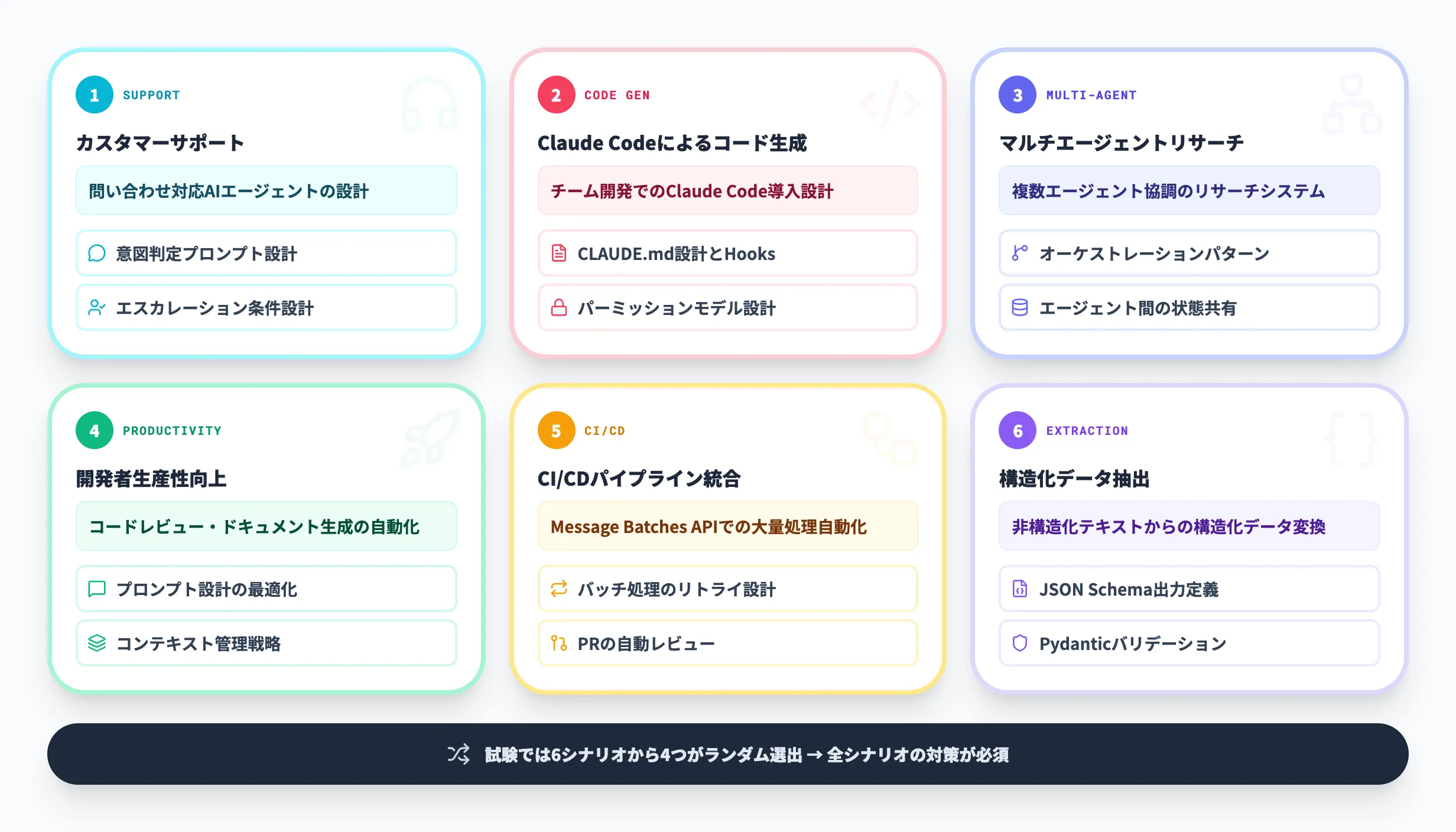 CCA-Fの6つの試験シナリオ