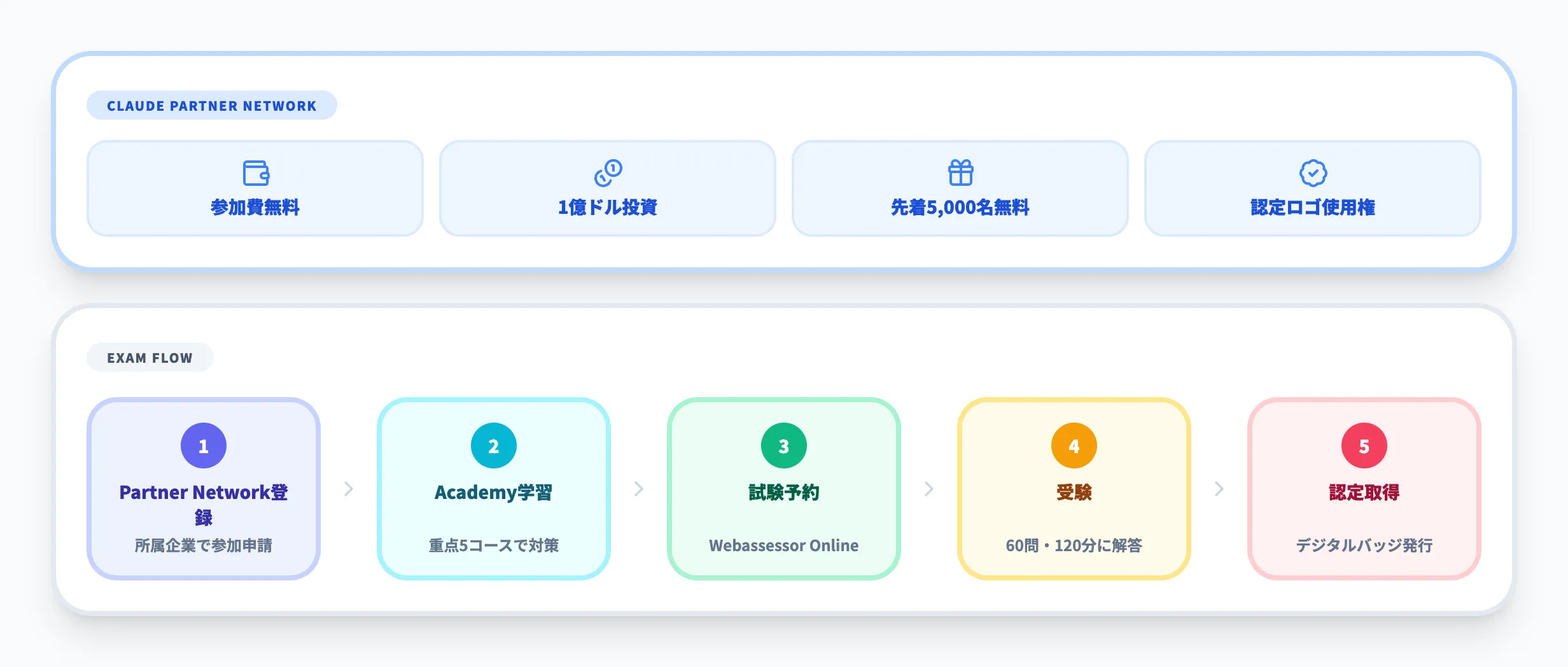 Claude Partner Networkへの参加方法と受験手順
