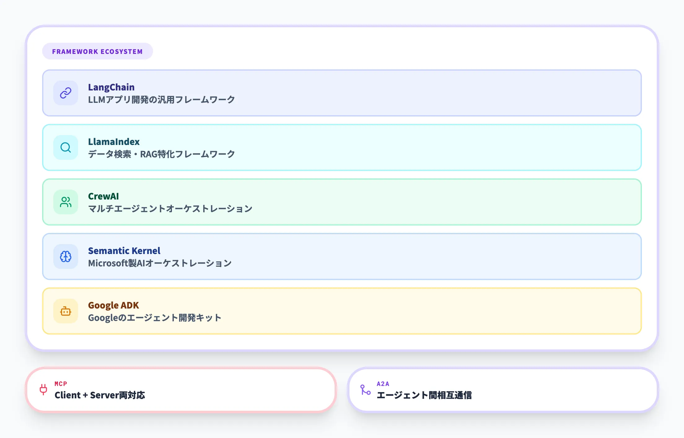 対応フレームワークとプロトコル
