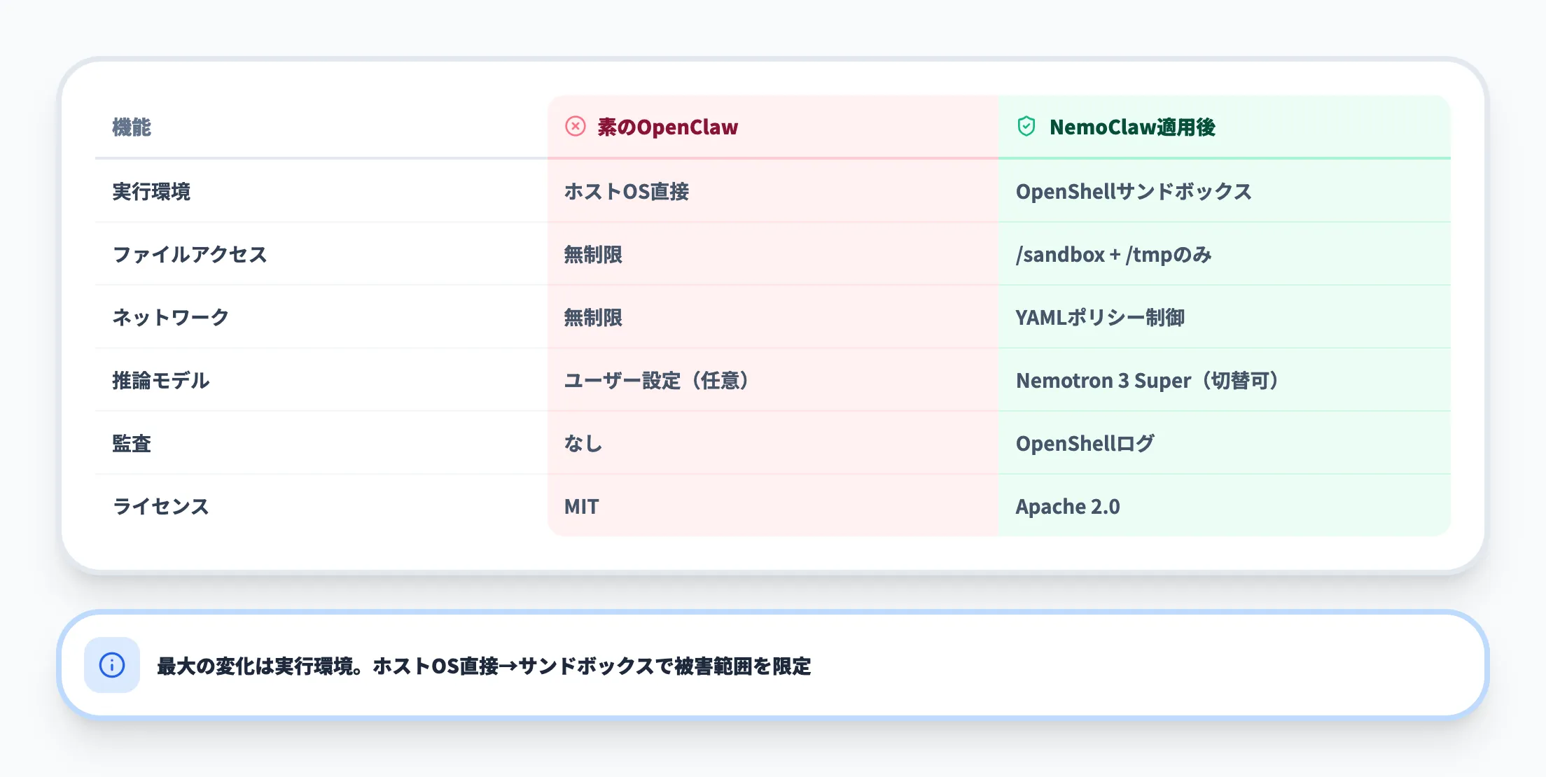 素のOpenClawとNemoClaw適用後の機能比較