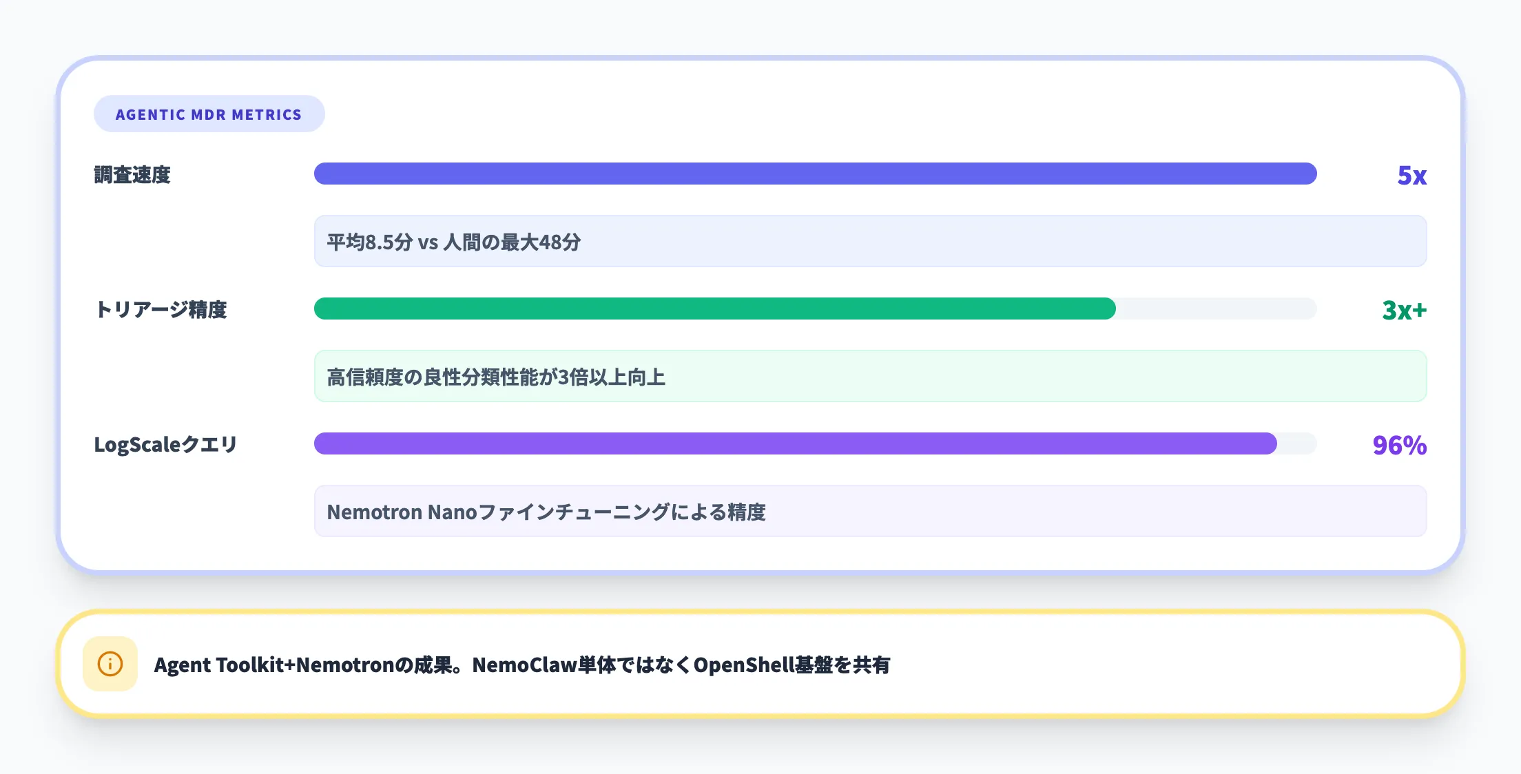 CrowdStrike — OpenShell統合とAgentic MDR