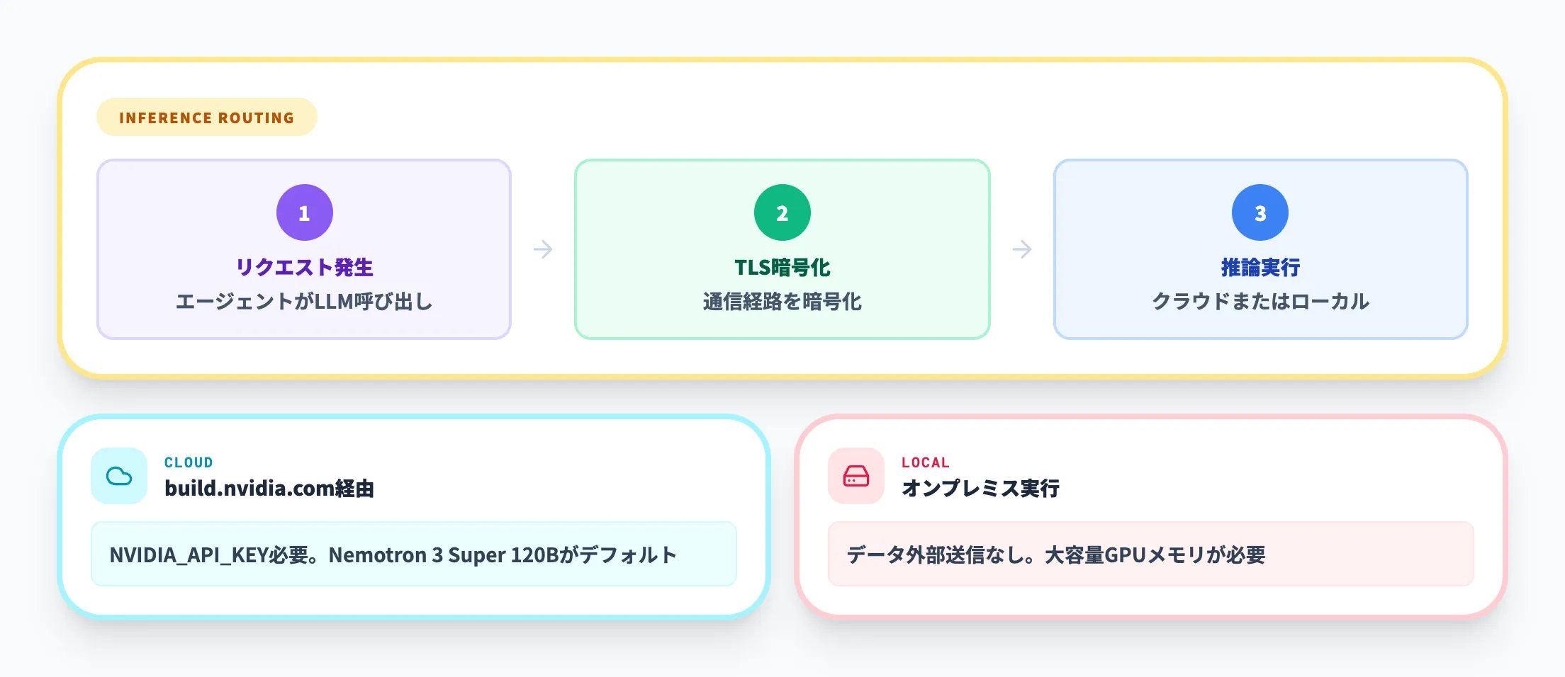 Inference層の推論モデル