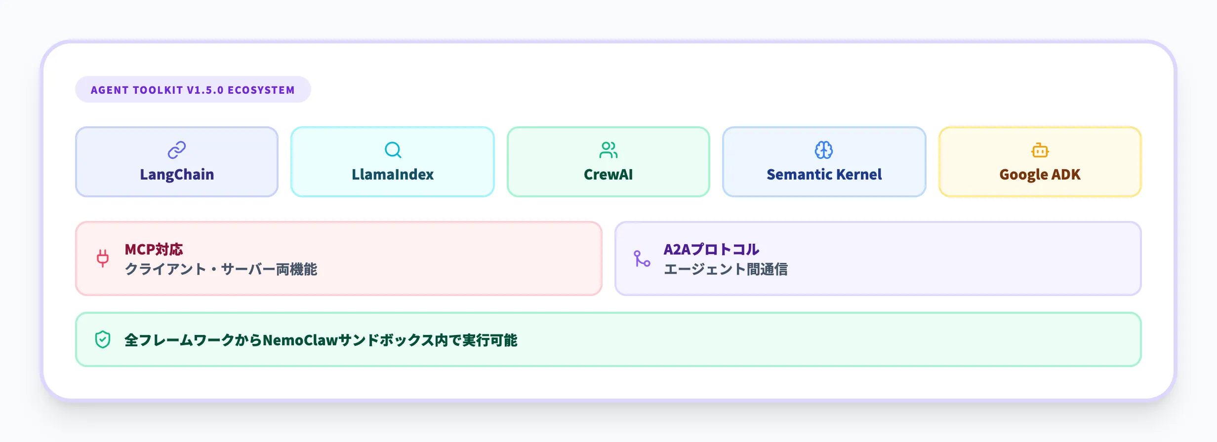 NVIDIA Agent Toolkit v1.5.0との連携