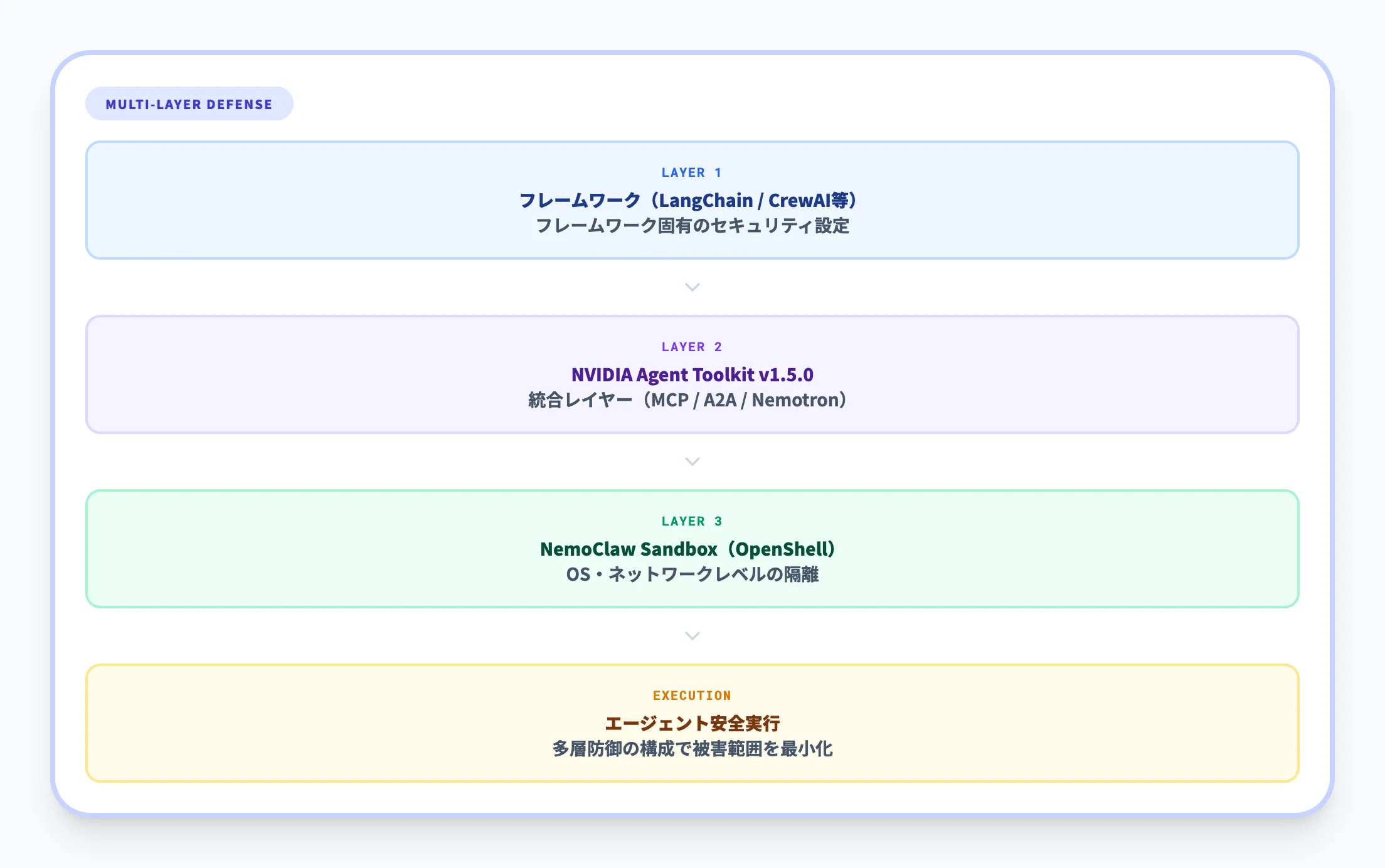 NemoClawとの統合